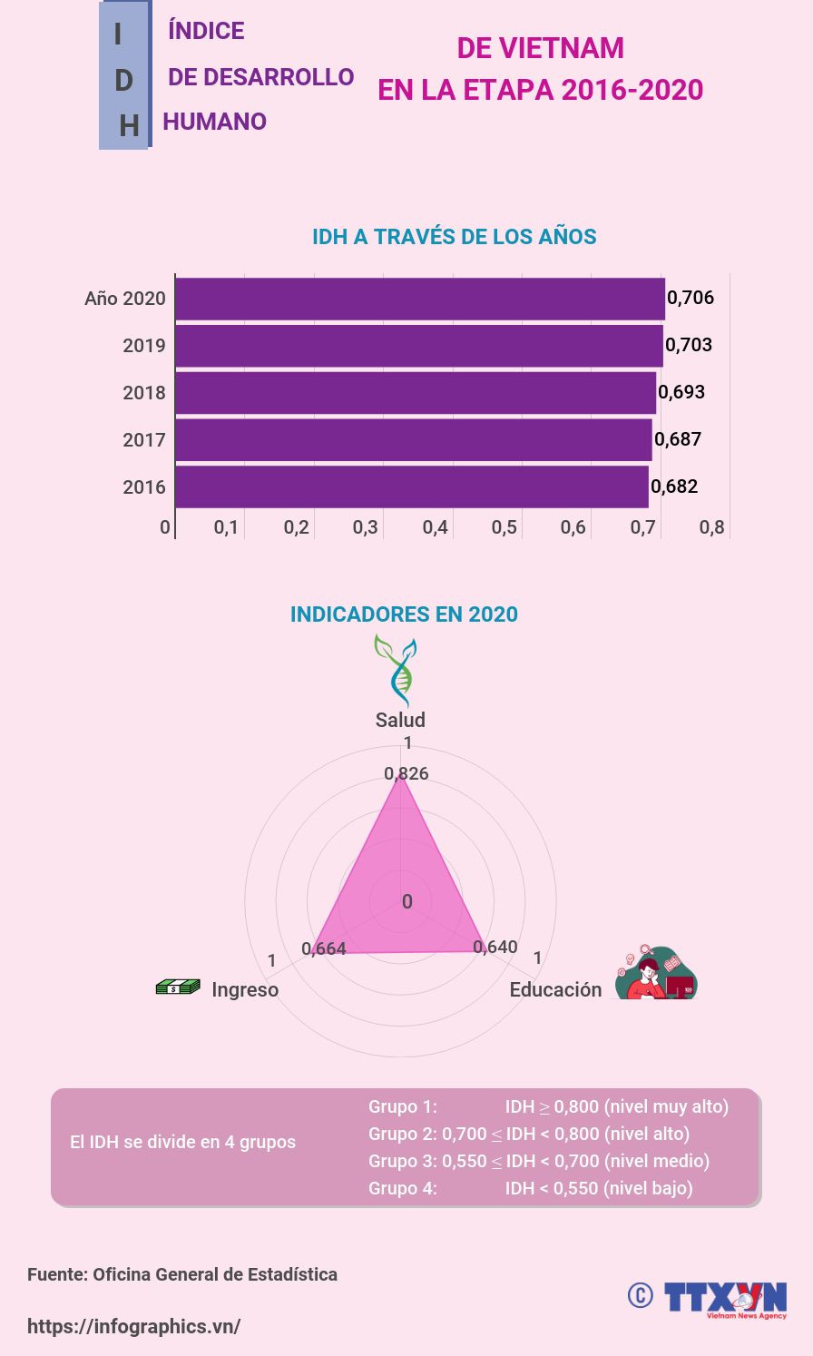 Índice de Desarrollo Humano de Vietnam en la etapa 2016-2020 ảnh 1