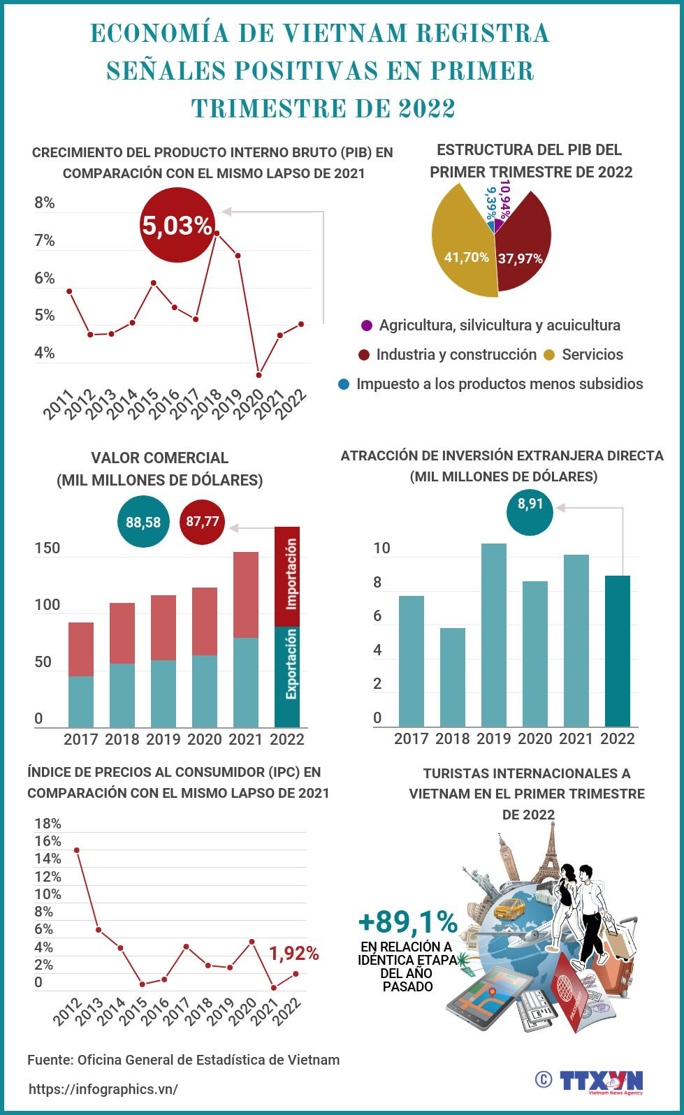 Economía de Vietnam registra señales positivas en primer trimestre de 2022 ảnh 1