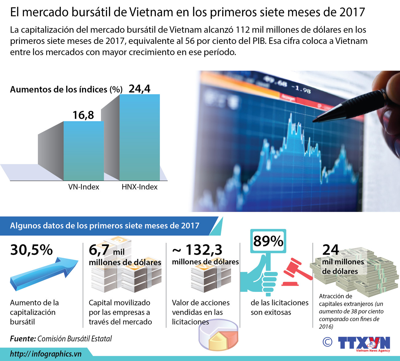 [Infografía] Mercado bursátil de Vietnam en los primeros siete meses de 2017 ảnh 1