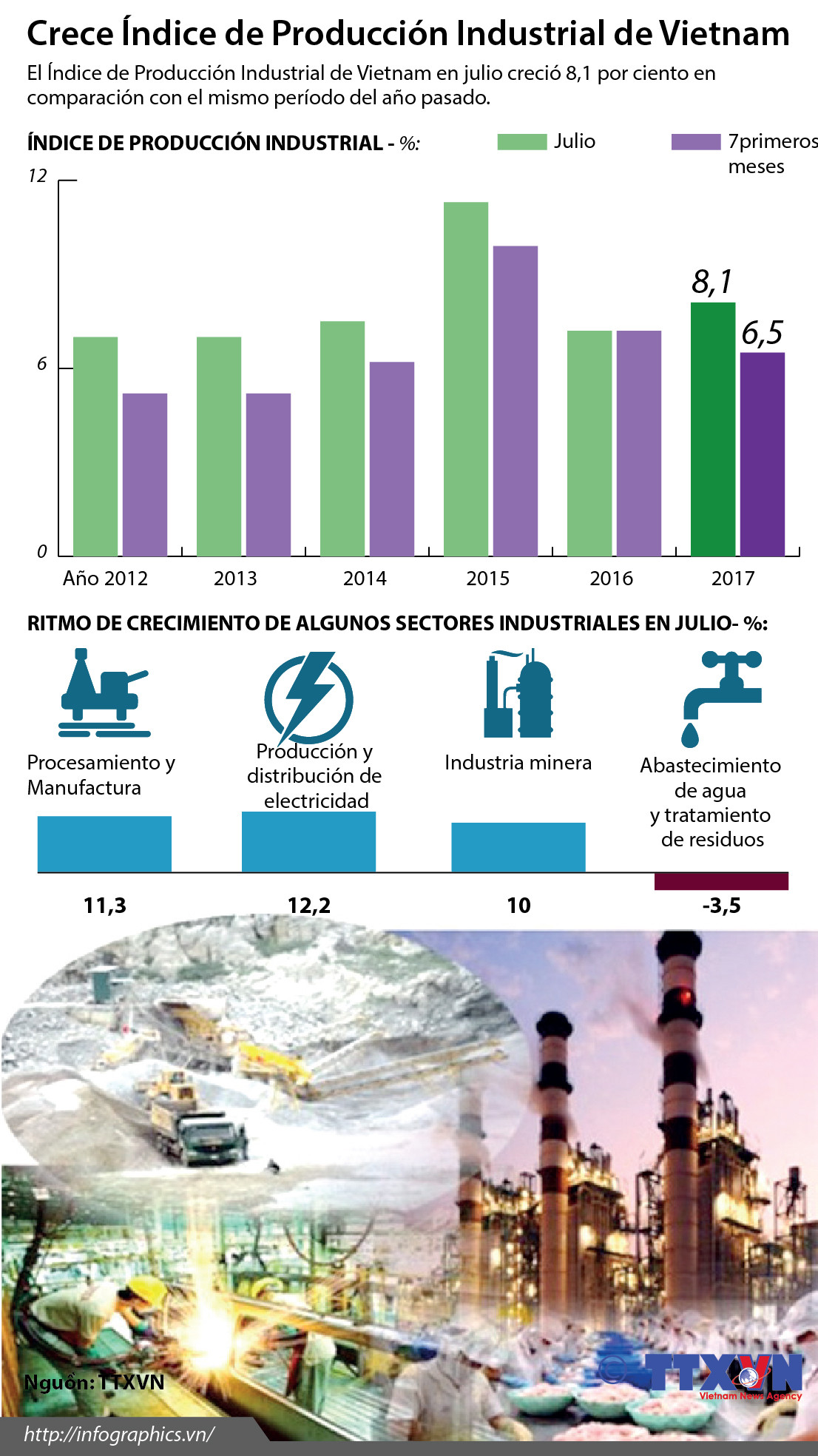 [Infografía] Crece Índice de Producción Industrial de Vietnam ảnh 1