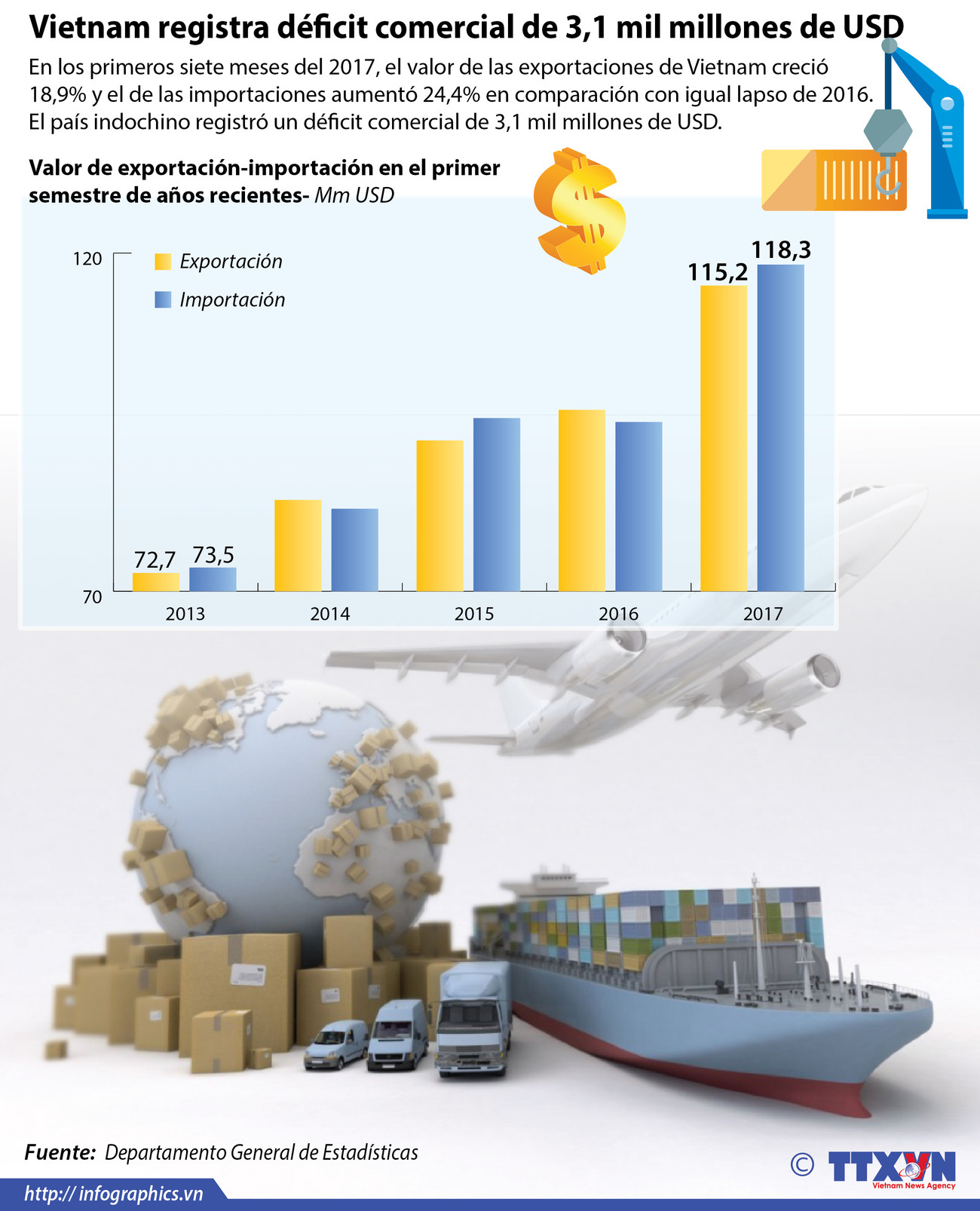 Vietnam registra déficit comercial en los primeros siete meses de 2017 ảnh 1 Vietnam registra déficit comercial en los primeros siete meses de 2017 ảnh 1