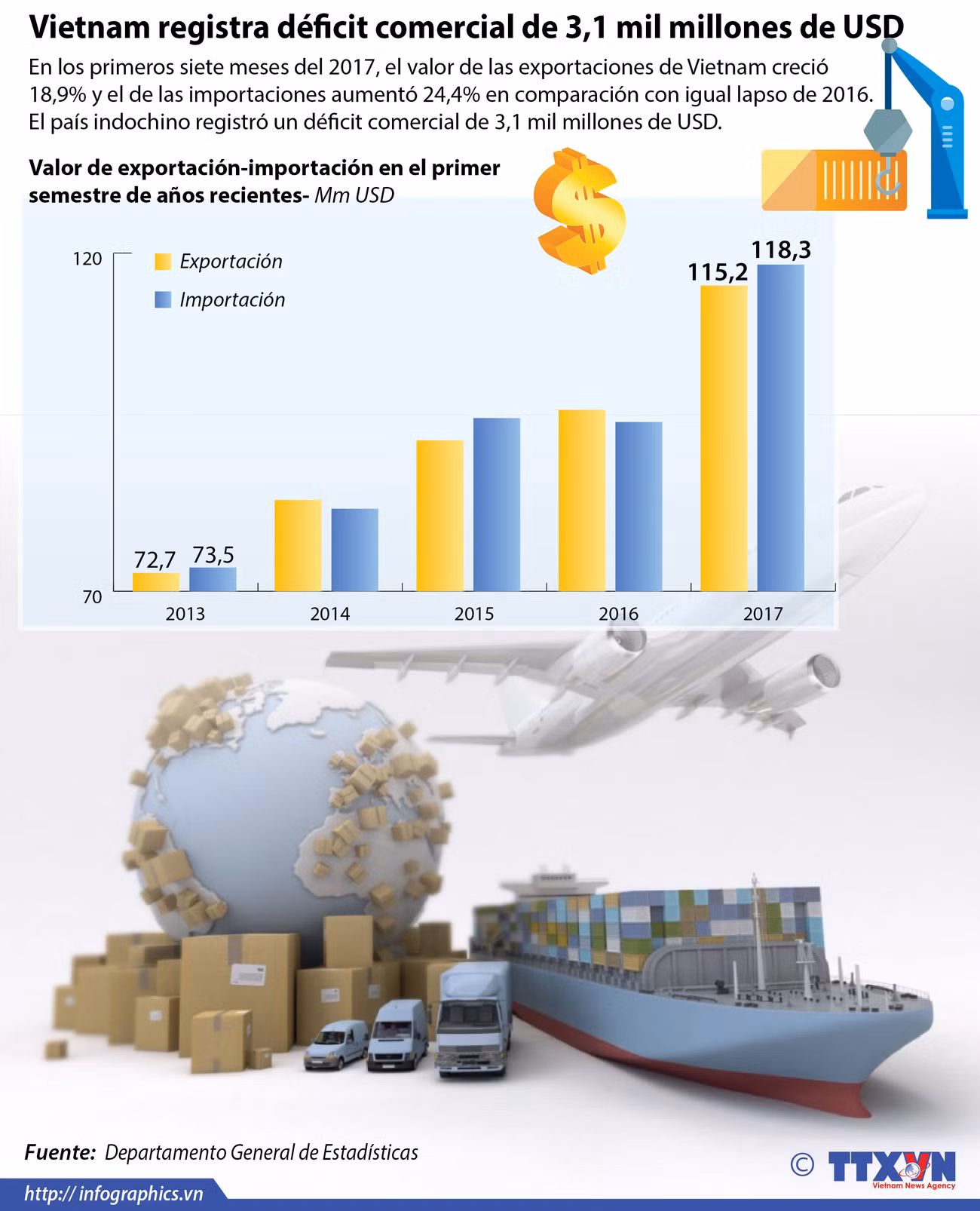 Vietnam registra déficit comercial en los primeros siete meses de 2017 ảnh 1