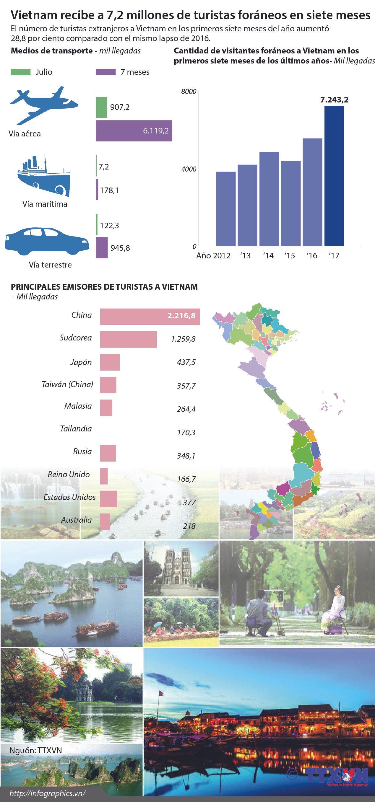[Infografia] Vietnam recibe a 7,2 millones de turistas foráneos en siete meses ảnh 1