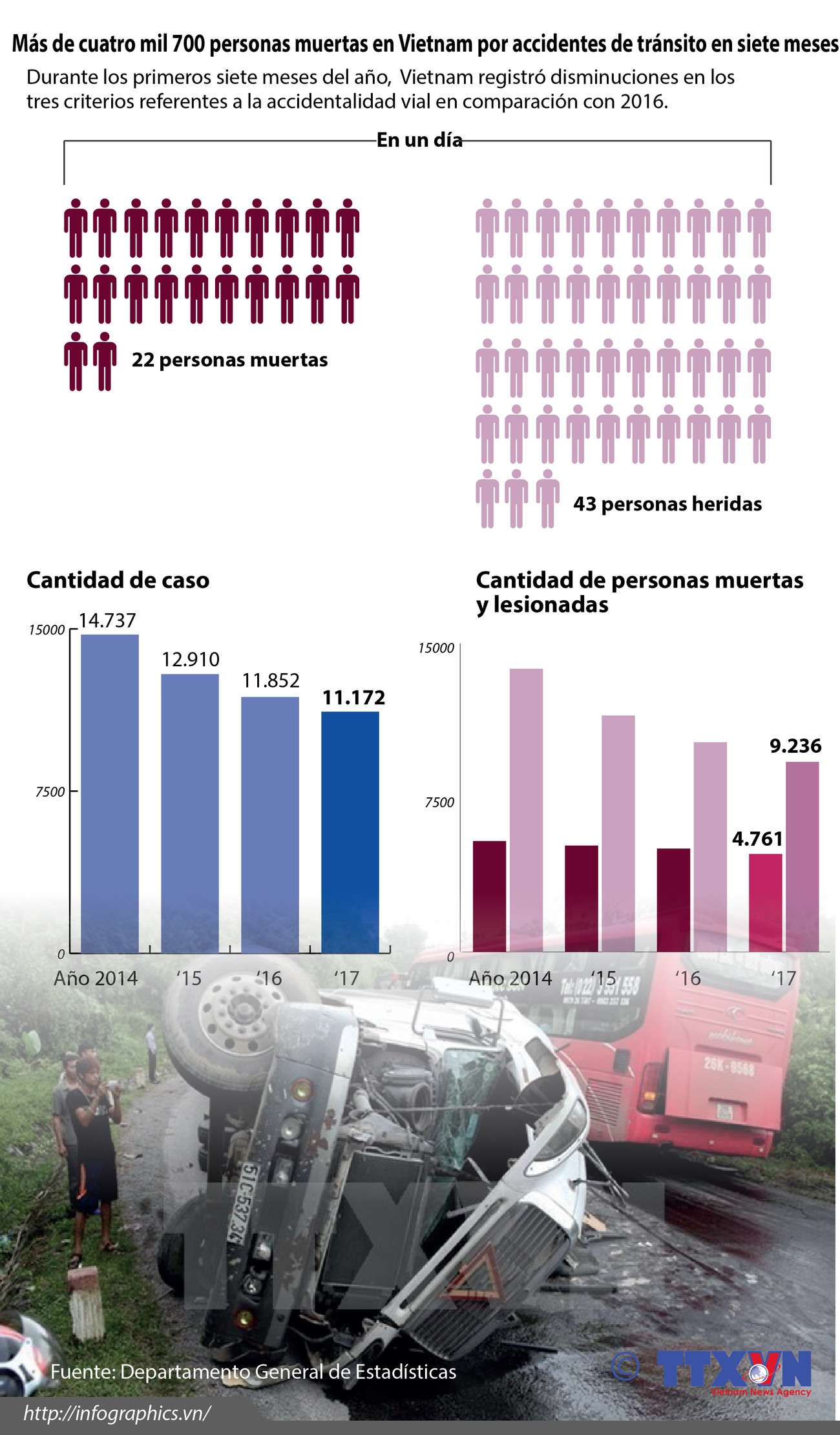 [Infografía] Vietnam avanza en control de accidentes viales ảnh 1