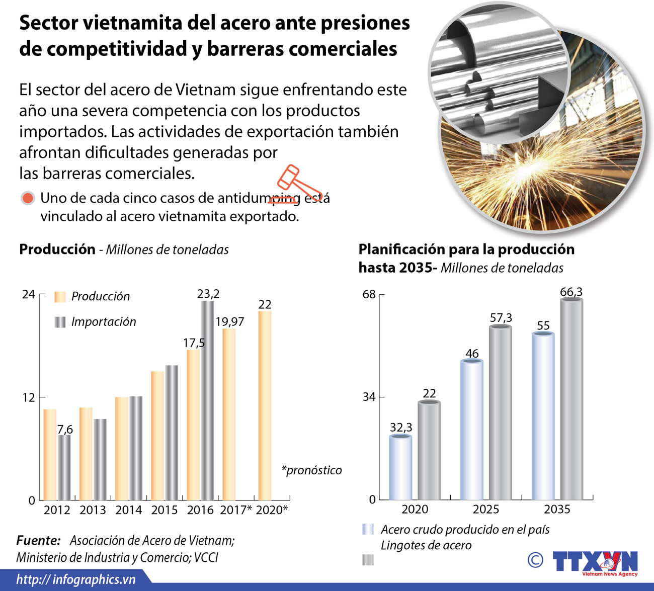 [Infografía] Sector vietnamita del acero ante presiones de competitividad y barreras comerciales ảnh 1