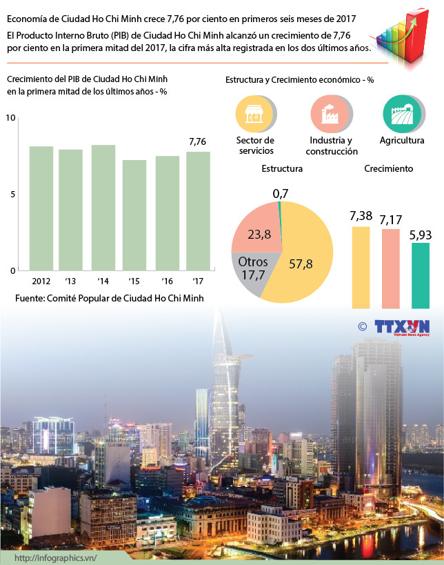 Economía de Ciudad Ho Chi Minh crece 7,76 por ciento en primeros seis meses de 2017 ảnh 1 Economía de Ciudad Ho Chi Minh crece 7,76 por ciento en primeros seis meses de 2017 ảnh 1
