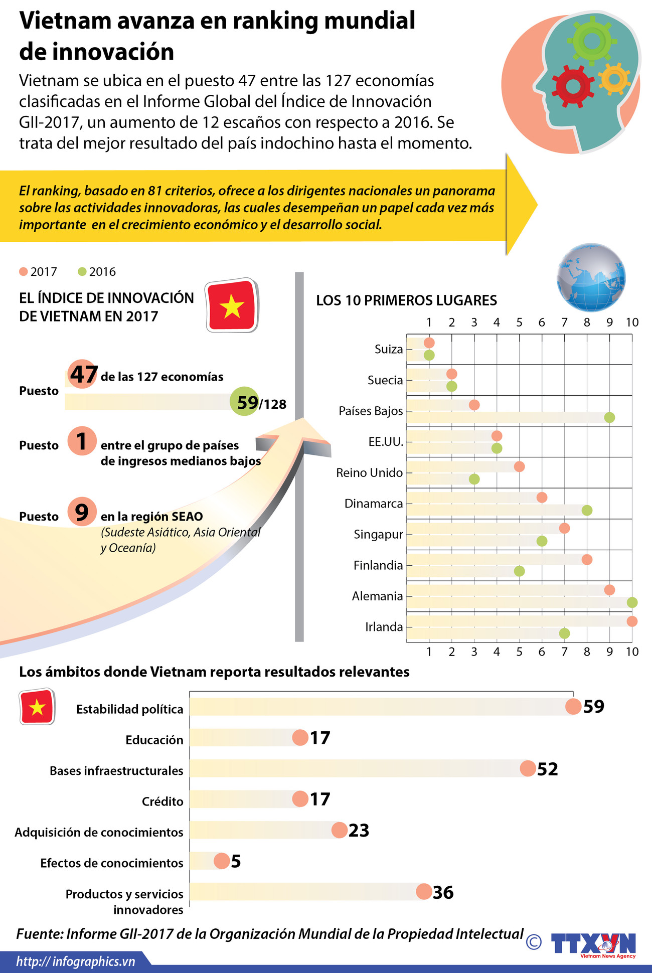 [Infografia] Vietnam avanza en ranking mundial de innovación ảnh 1
