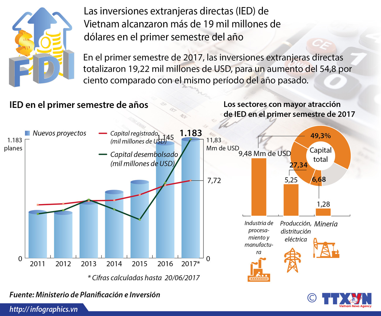 Inversiones extranjeras directas alcanzan más de 19 mil millones de dólares ảnh 1 Inversiones extranjeras directas alcanzan más de 19 mil millones de dólares ảnh 1