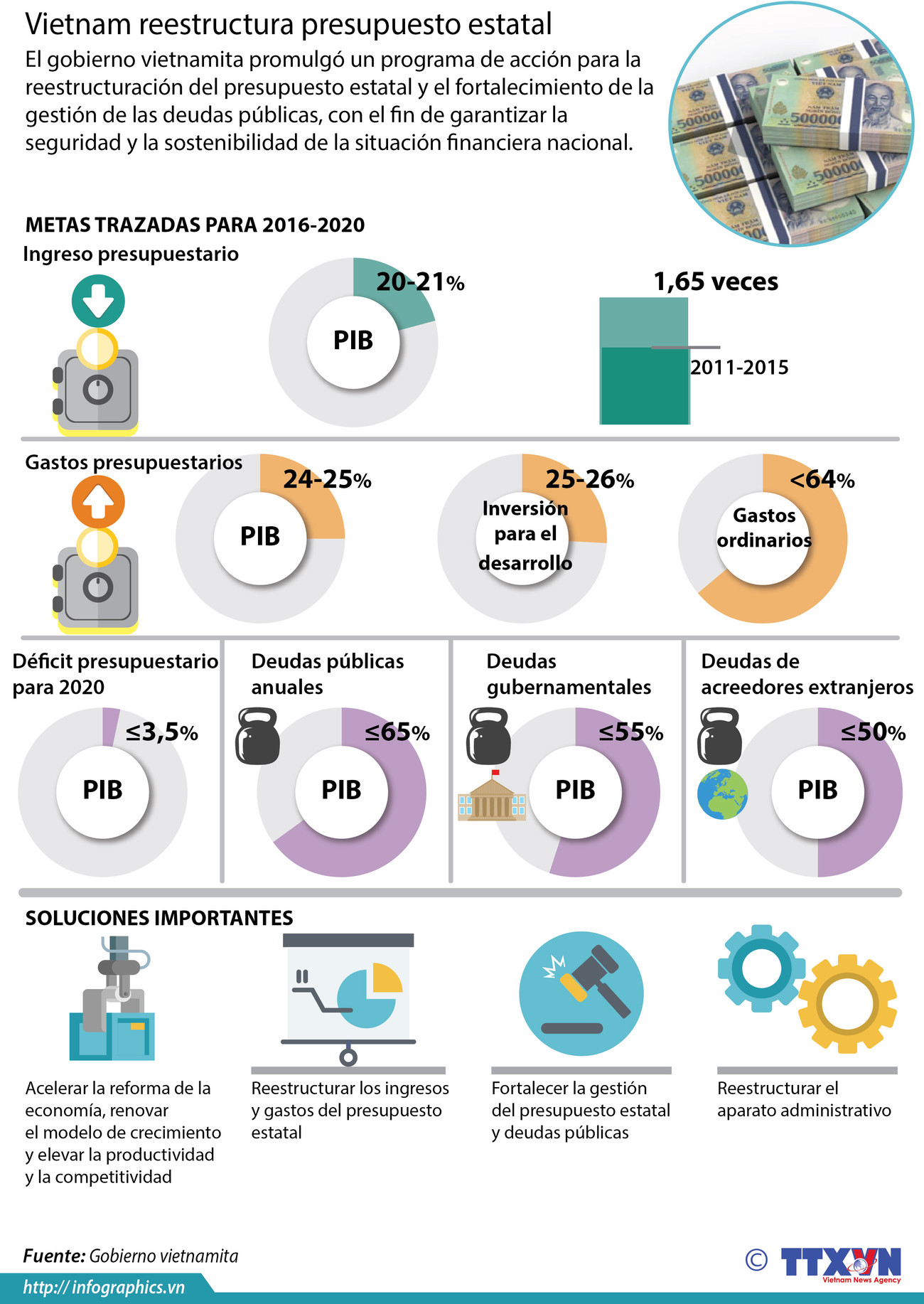 [Infografia] Vietnam reestructura presupuesto estatal ảnh 1