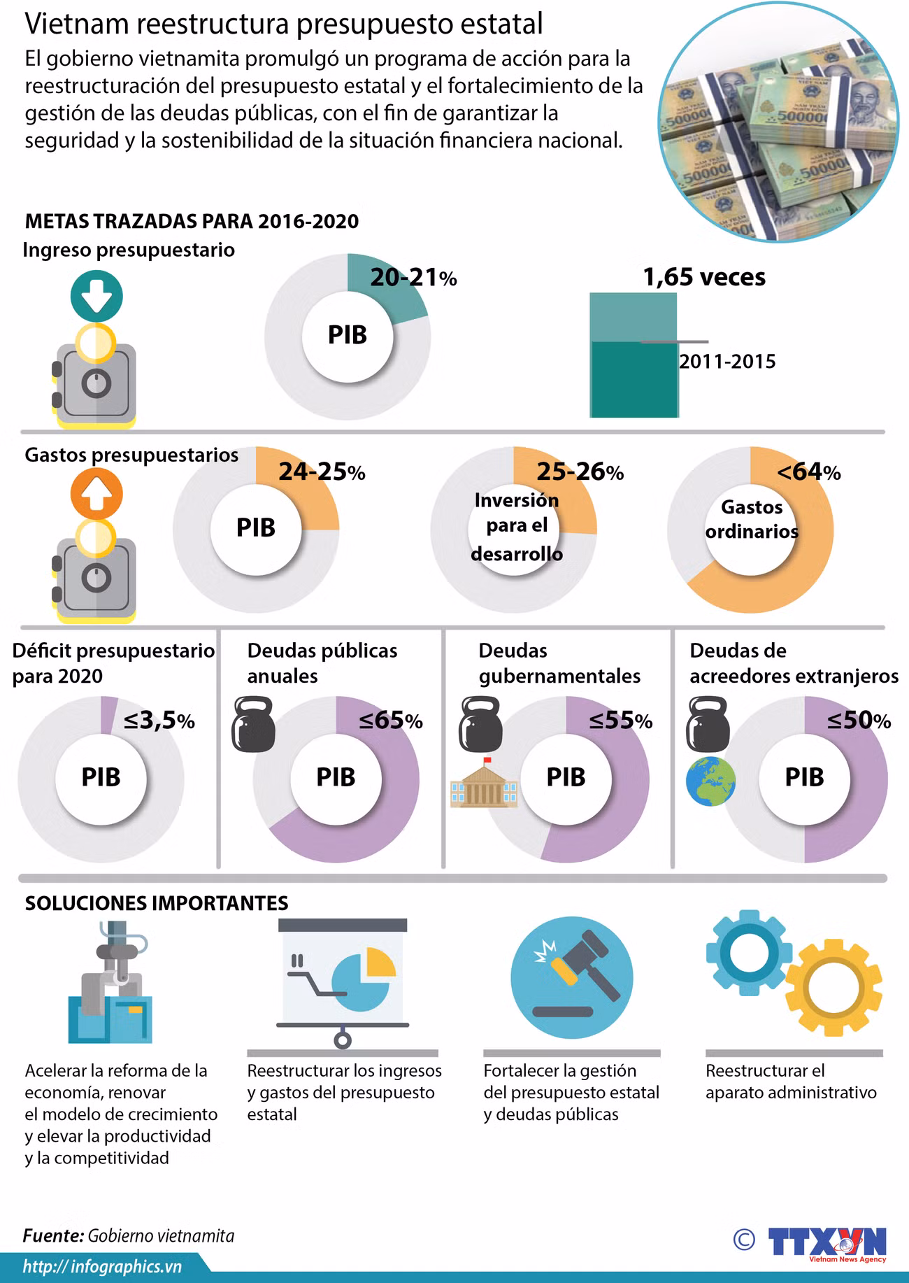 [Infografia] Vietnam reestructura presupuesto estatal ảnh 1