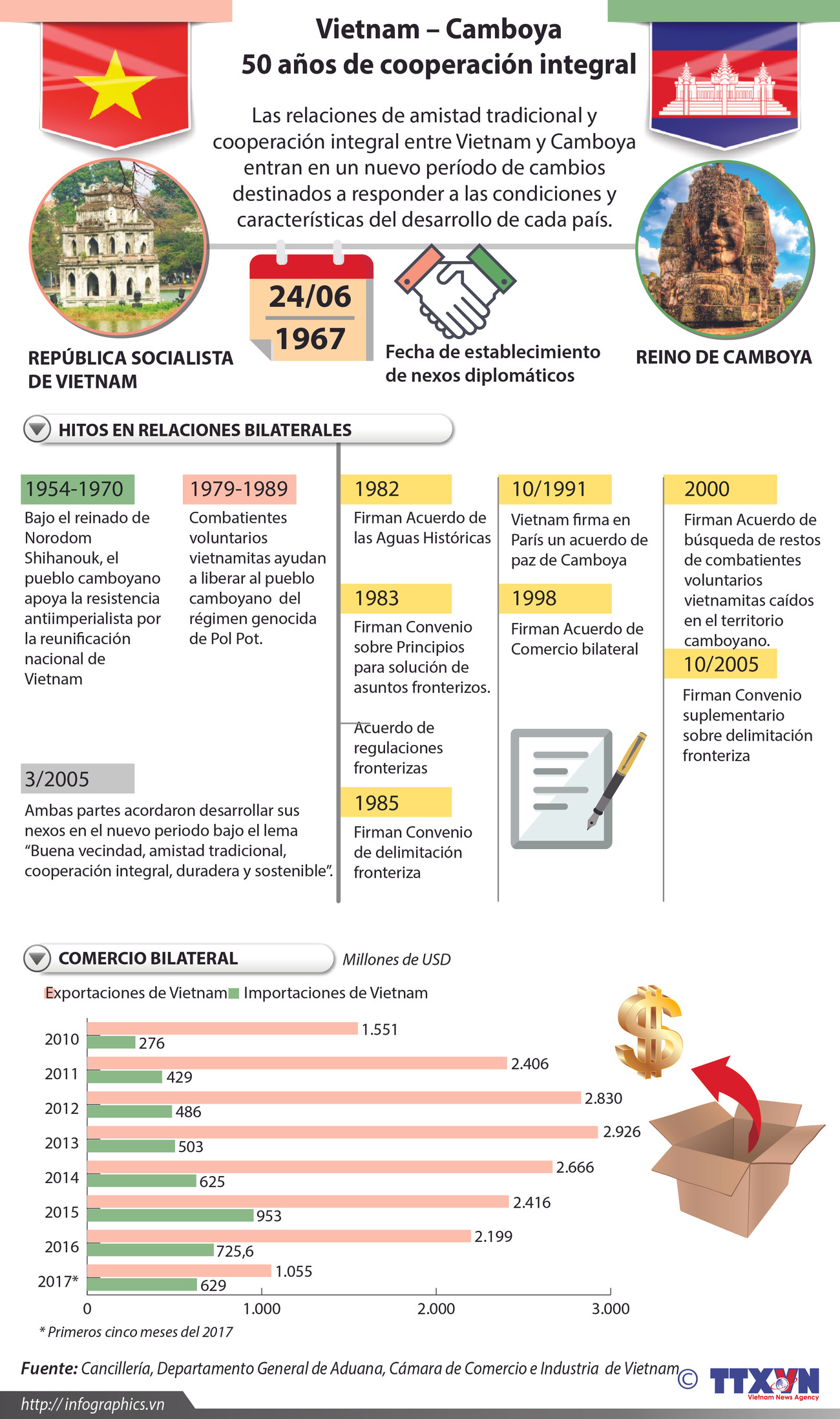 [Infografia] Vietnam - Camboya: 50 años de cooperación integral ảnh 1