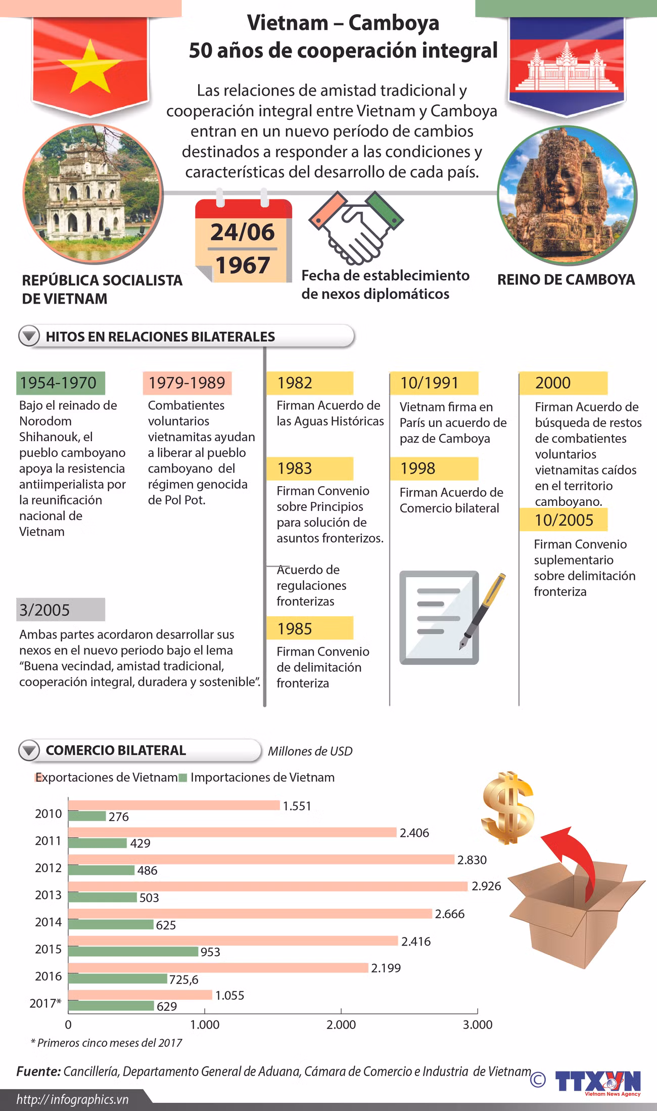 [Infografia] Vietnam - Camboya: 50 años de cooperación integral ảnh 1