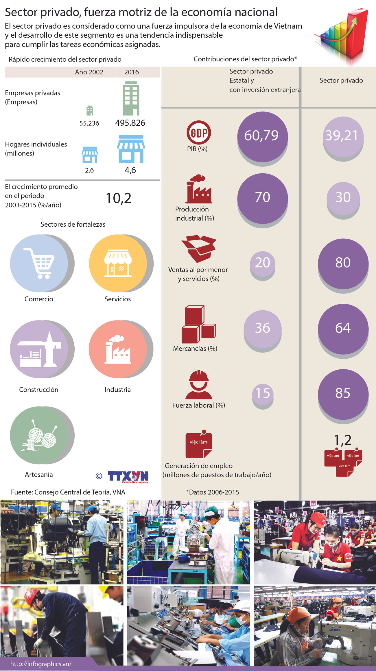 [Infografia] Sector privado, fuerza motriz de la economía nacional ảnh 1