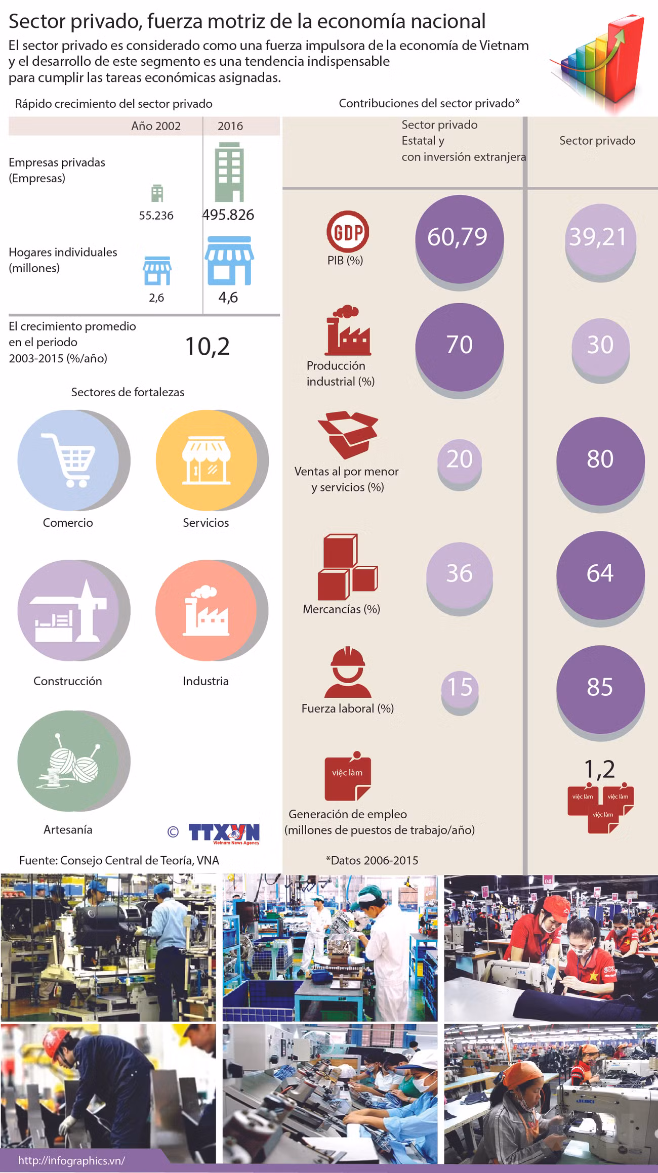 [Infografia] Sector privado, fuerza motriz de la economía nacional ảnh 1