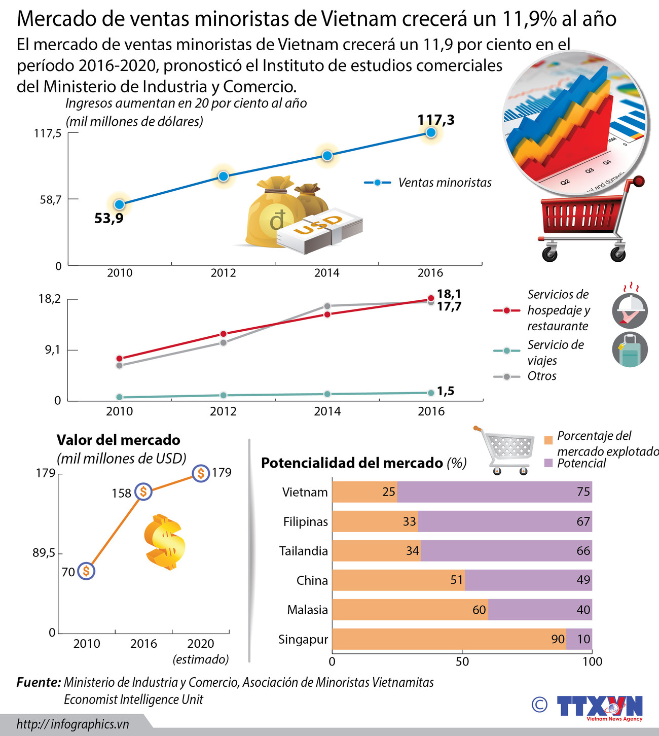 [Infografia] Potencial de mercado de ventas minoristas de Vietnam ảnh 1