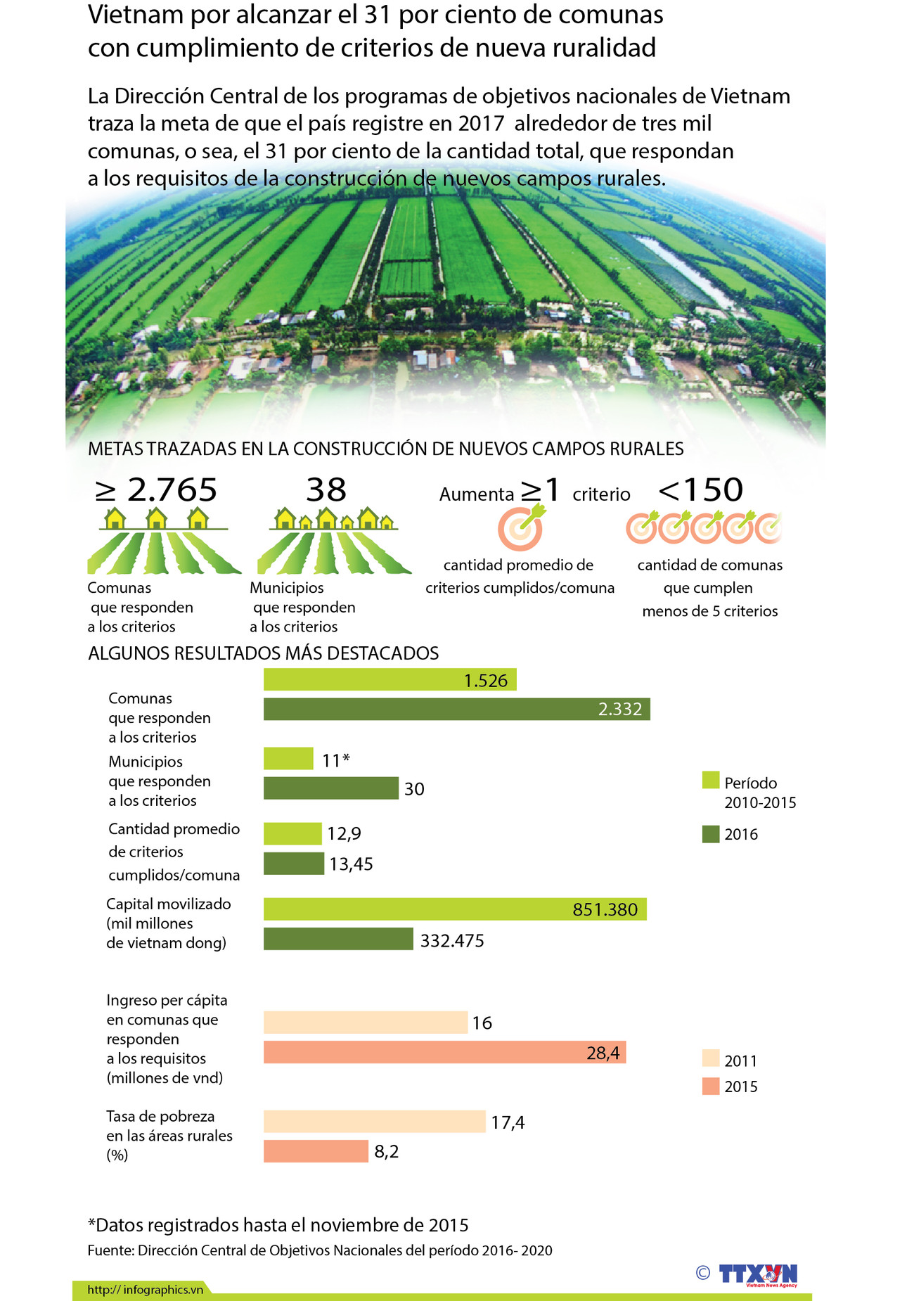 Vietnam impulsa construcción de nuevas zonas rurales ảnh 1 Vietnam impulsa construcción de nuevas zonas rurales ảnh 1