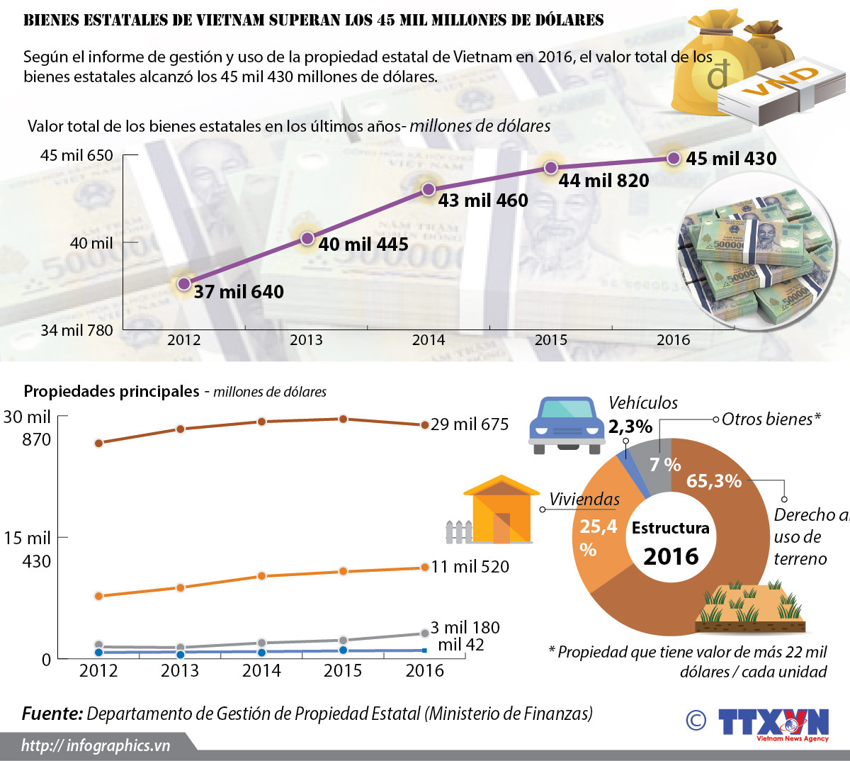 Bienes Estatales de Vietnam superan los 45 mil millones de dólares ảnh 1 Bienes Estatales de Vietnam superan los 45 mil millones de dólares ảnh 1