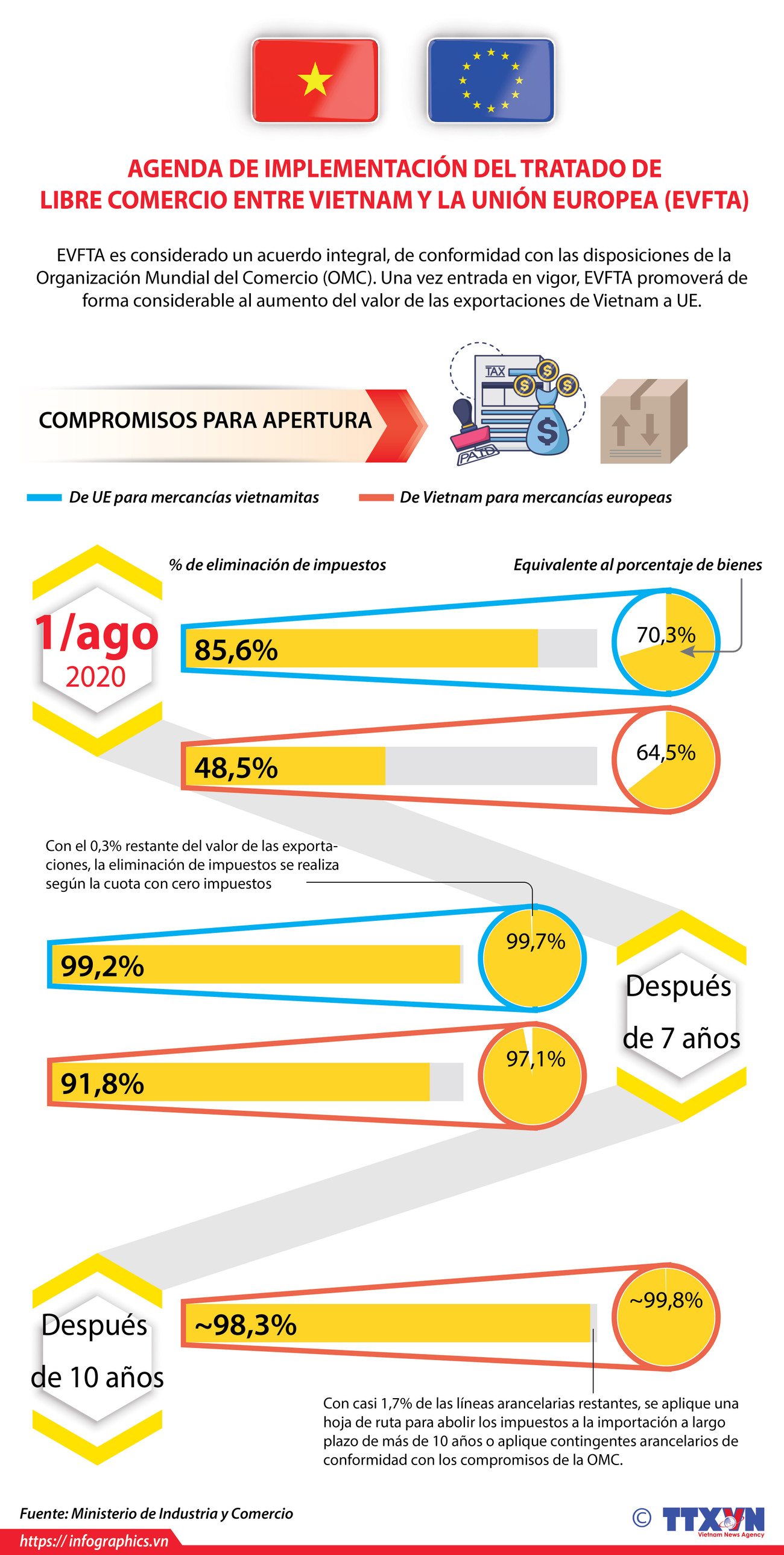 [Info] AGENDA DE IMPLEMENTACIÓN DEL EVFTA ảnh 1