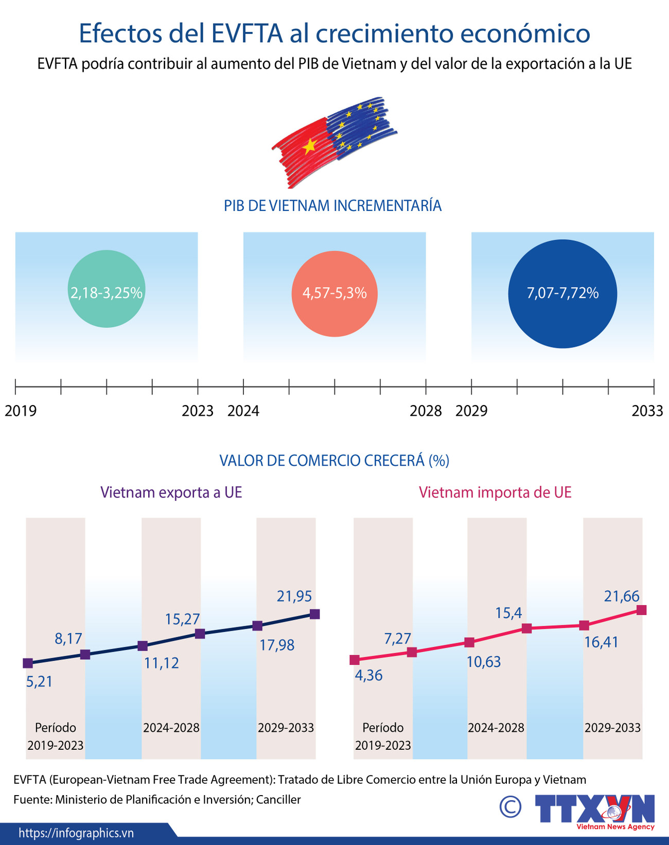 [Info] Efectos del EVFTA al crecimiento económico ảnh 1