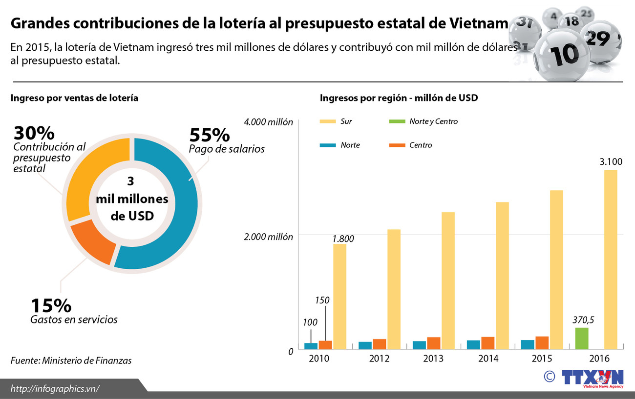 [Infografia] Grandes contribuciones de la lotería al presupuesto estatal de Vietnam ảnh 1