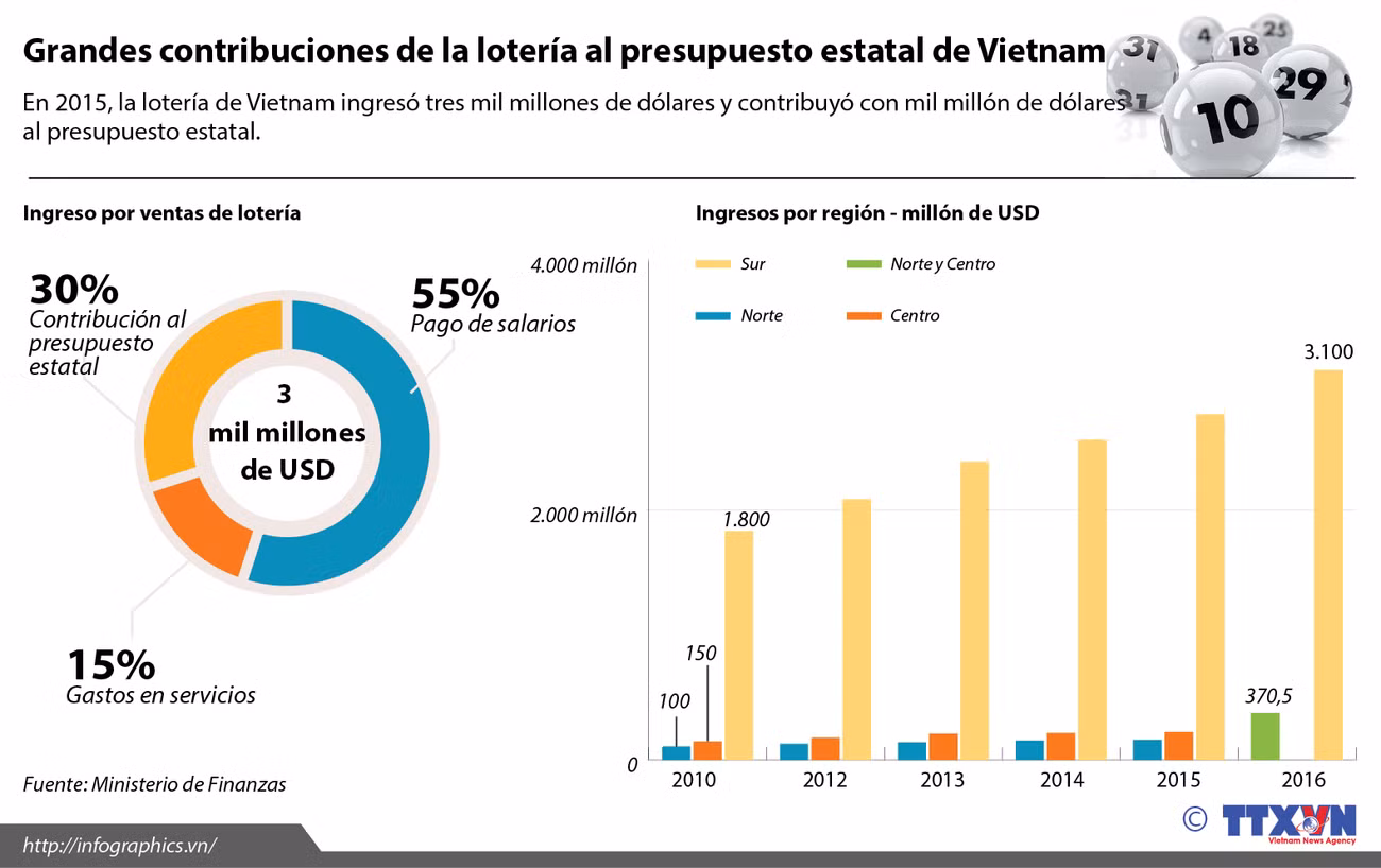 [Infografia] Grandes contribuciones de la lotería al presupuesto estatal de Vietnam ảnh 1
