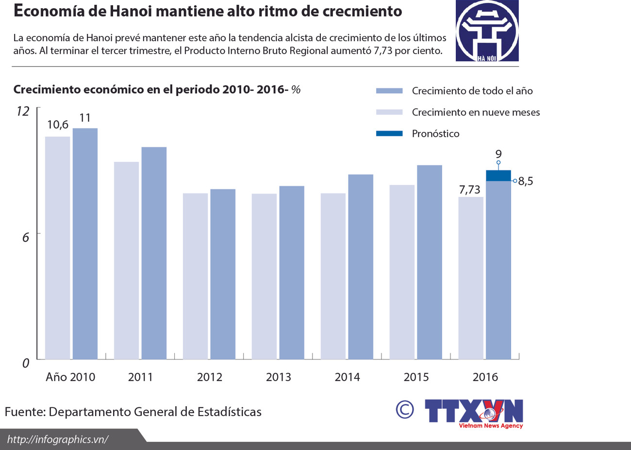 [Infografia] Economía de Hanoi mantiene alto ritmo de crecimiento ảnh 1