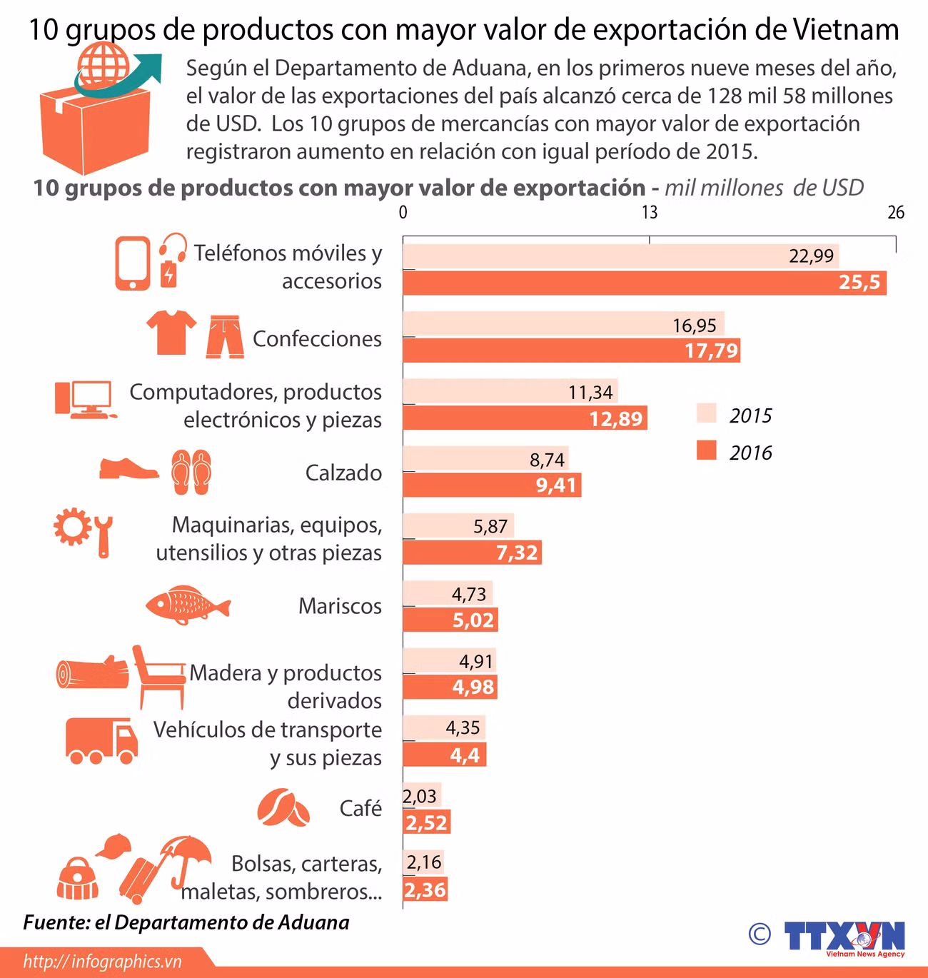 [Infografía] Los 10 grupos de productos con mayor valor de exportación de Vietnam ảnh 1