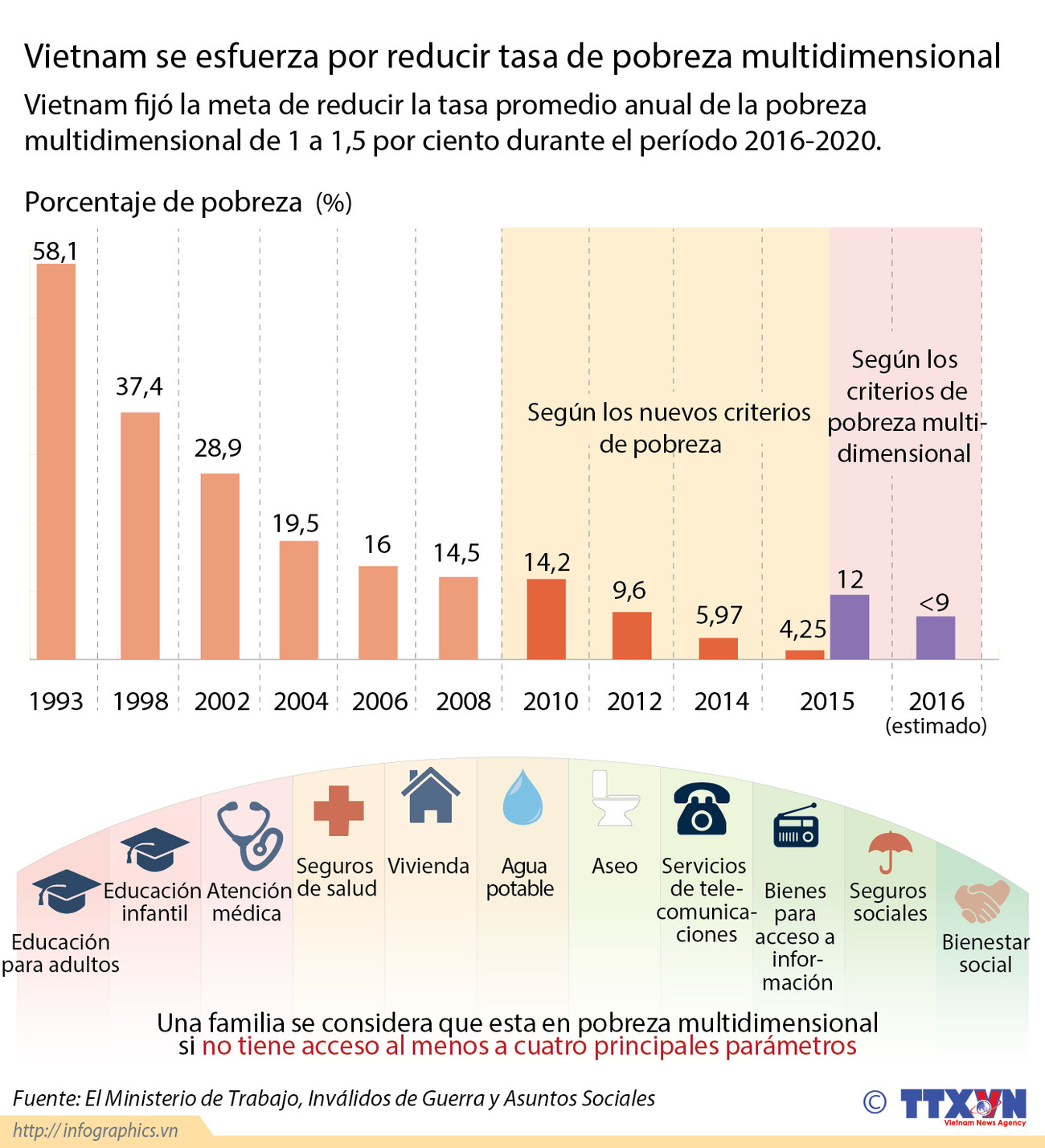 [Infografía] Vietnam se esfuerza por reducir tasa de pobreza multidimensional ảnh 1