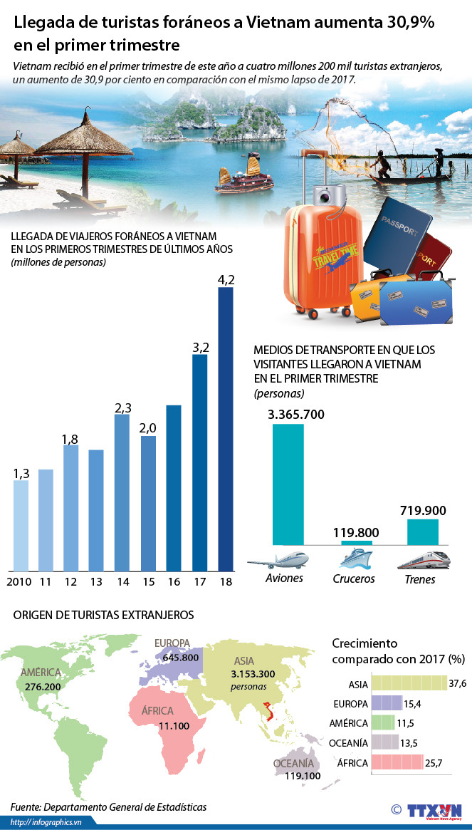 [Infografía] Llegada de turistas foráneos a Vietnam aumenta 30,9% ảnh 1