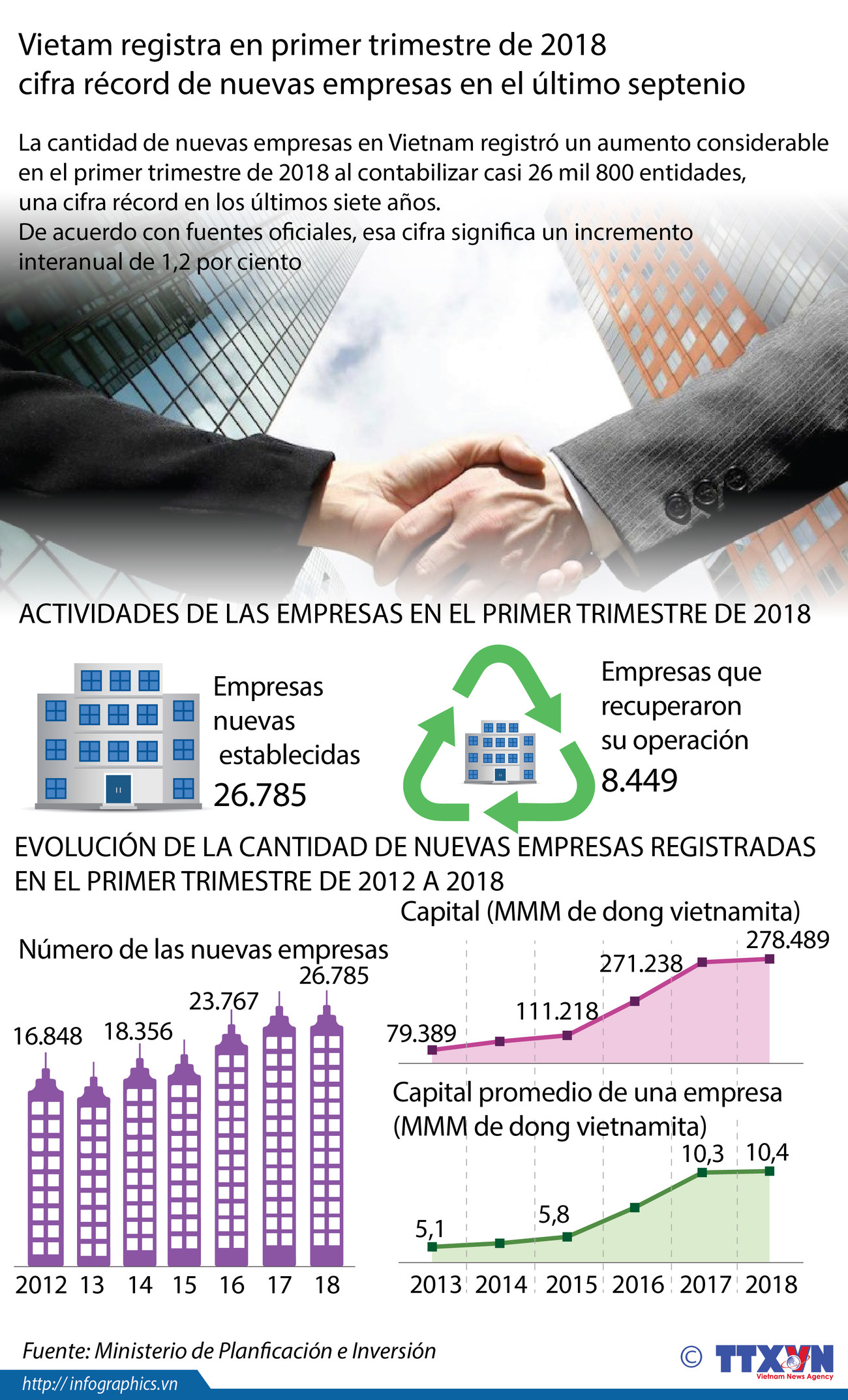 [Info] Vietnam registra en el primer trimestre de 2018 cifra récord de nuevas empresas ảnh 1