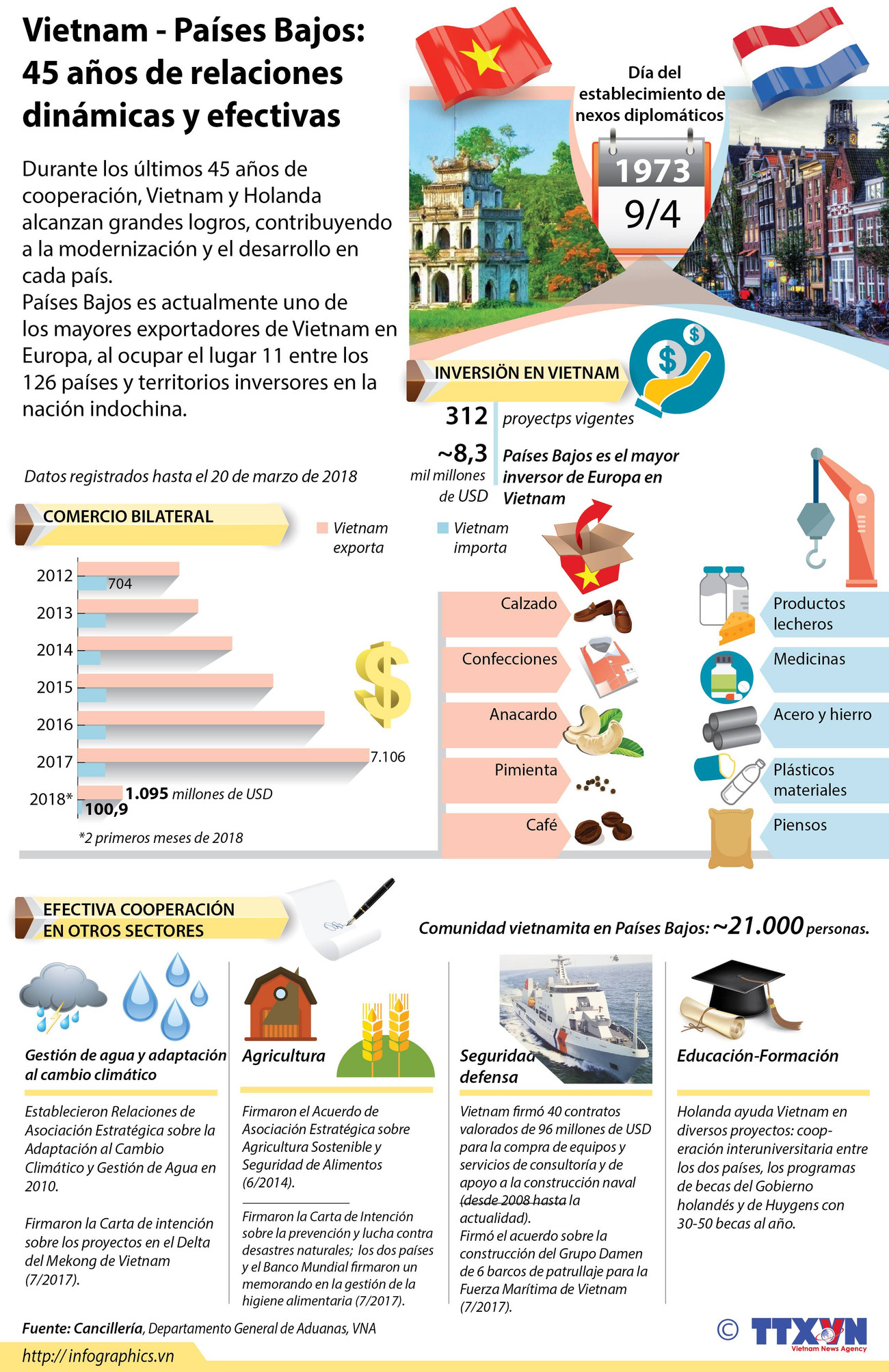 [Infografía] Vietnam - Países Bajos: 45 años de relaciones dinámicas y efectivas ảnh 1