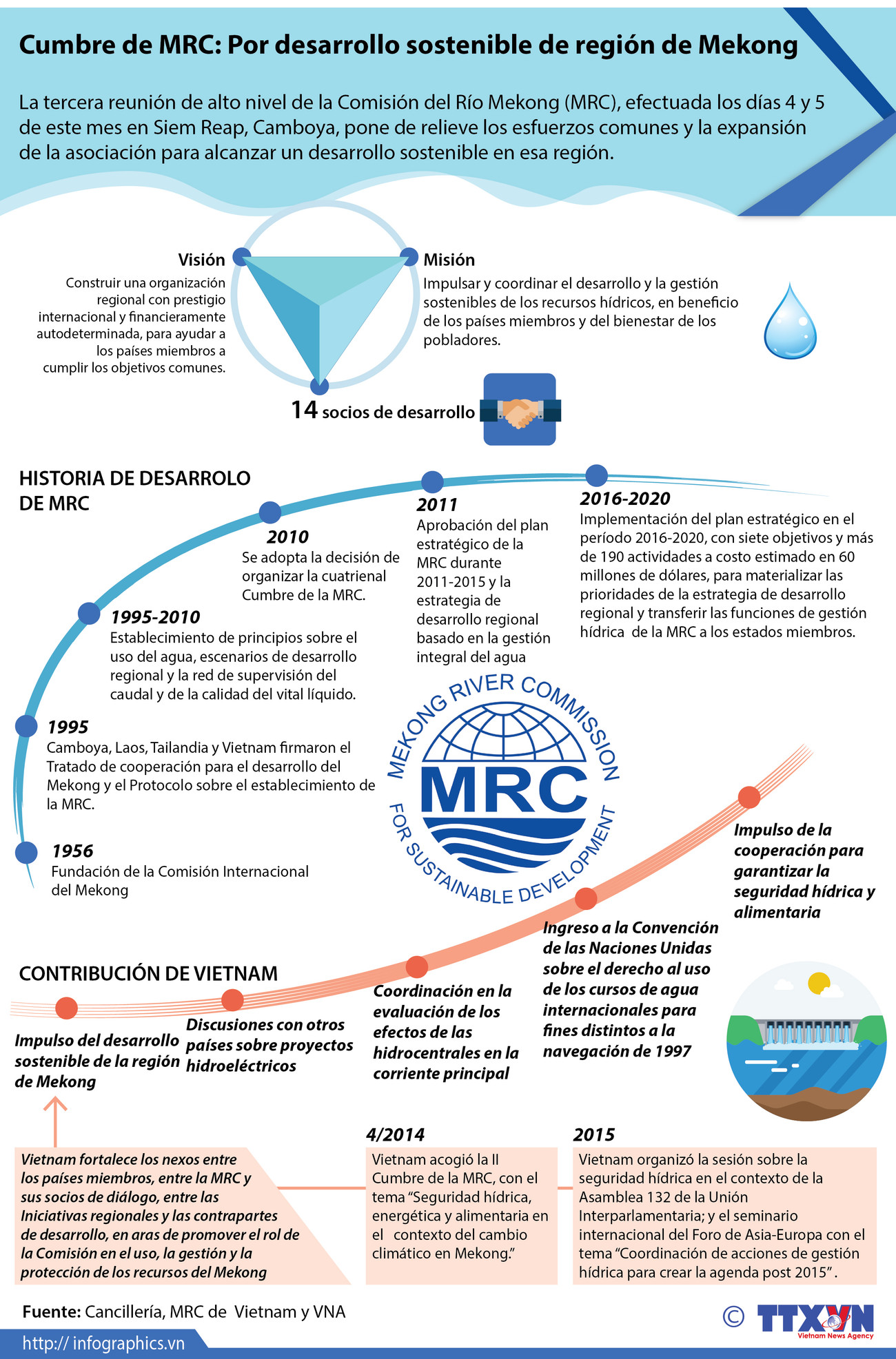 [Infografía] Reunión de MRC: Por desarrollo sostenible de región de Mekong ảnh 1