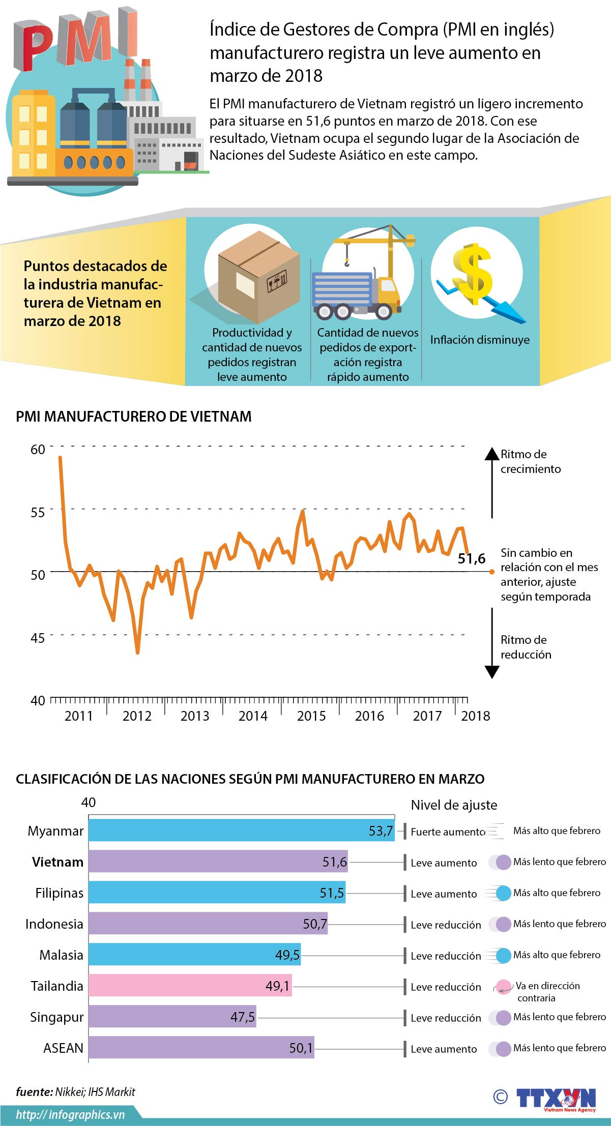PMI manufacturero de Vietnam registra leve aumento en marzo ảnh 1
