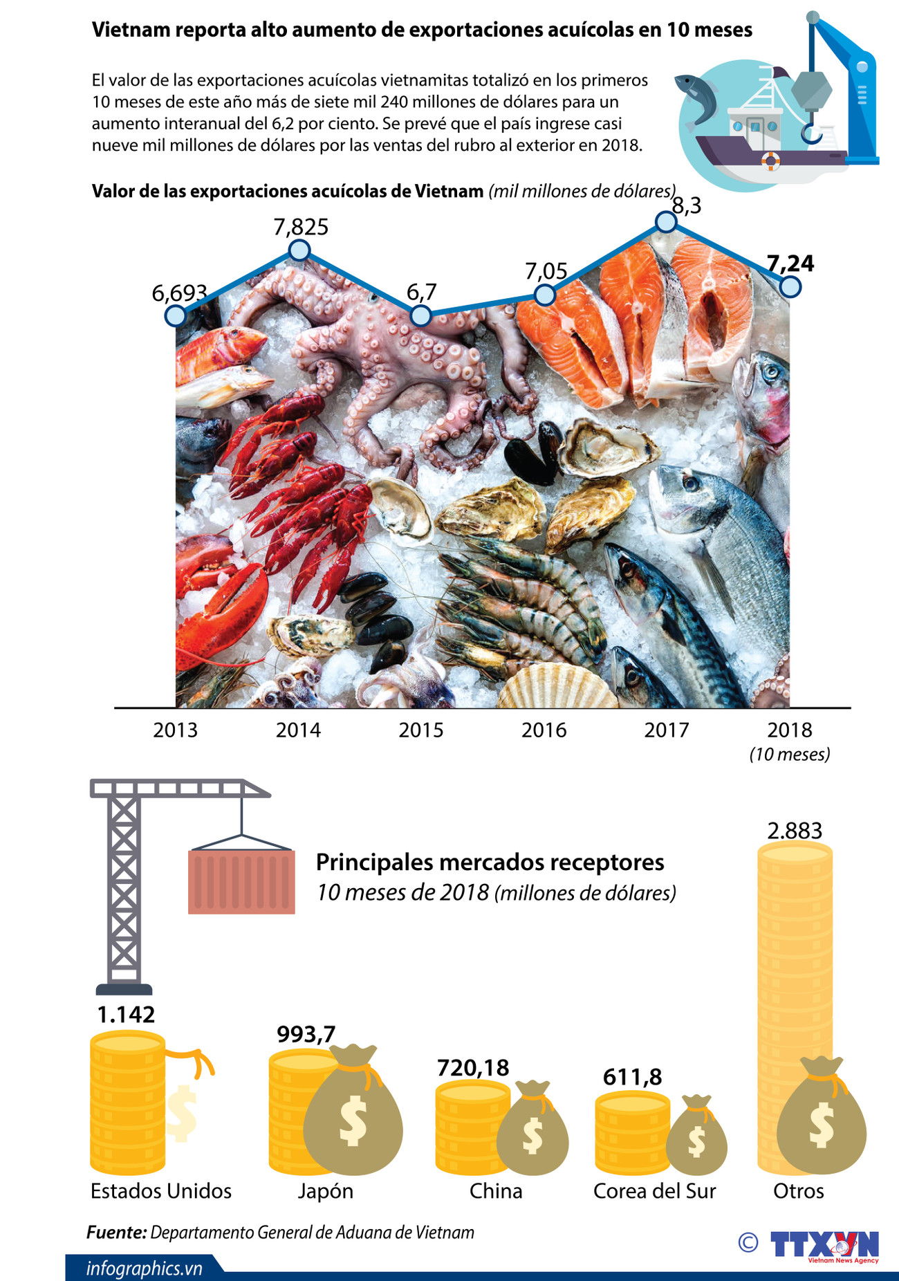 [Infografía] Vietnam reporta alto aumento de exportaciones acuícolas en primeros 10 meses ảnh 1