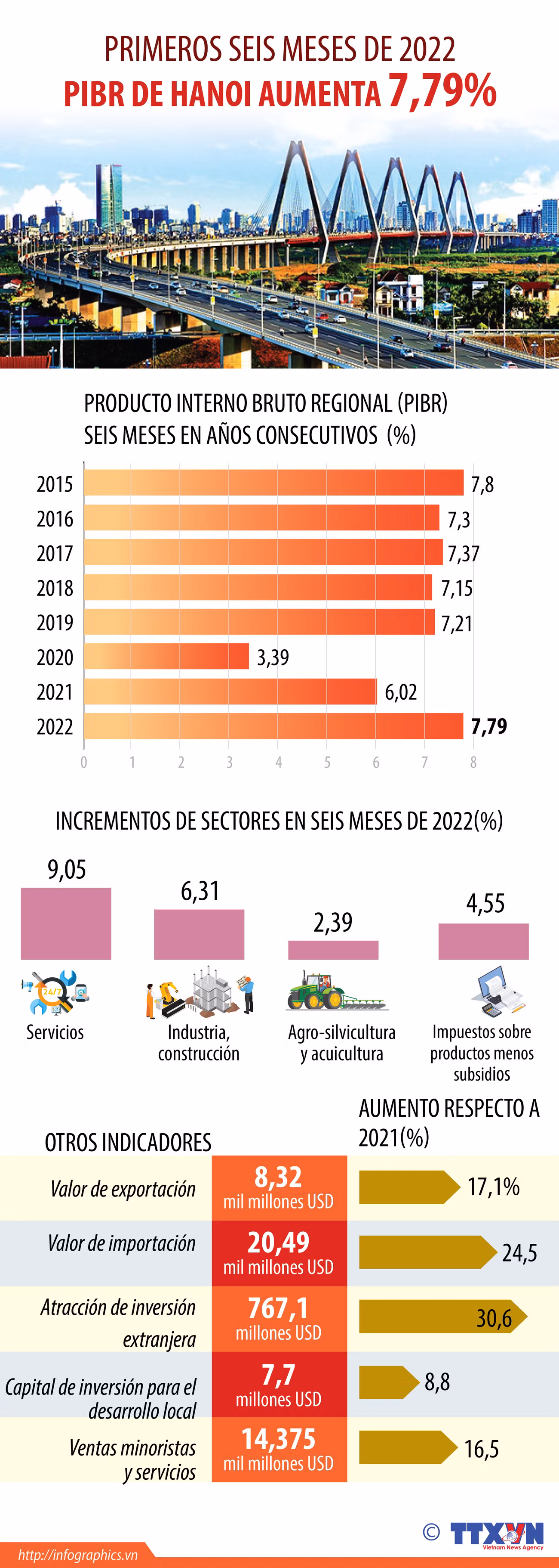 PIBR de Hanoi aumenta 7,79% en primeros seis meses de 2022 ảnh 1 PIBR de Hanoi aumenta 7,79% en primeros seis meses de 2022 ảnh 1