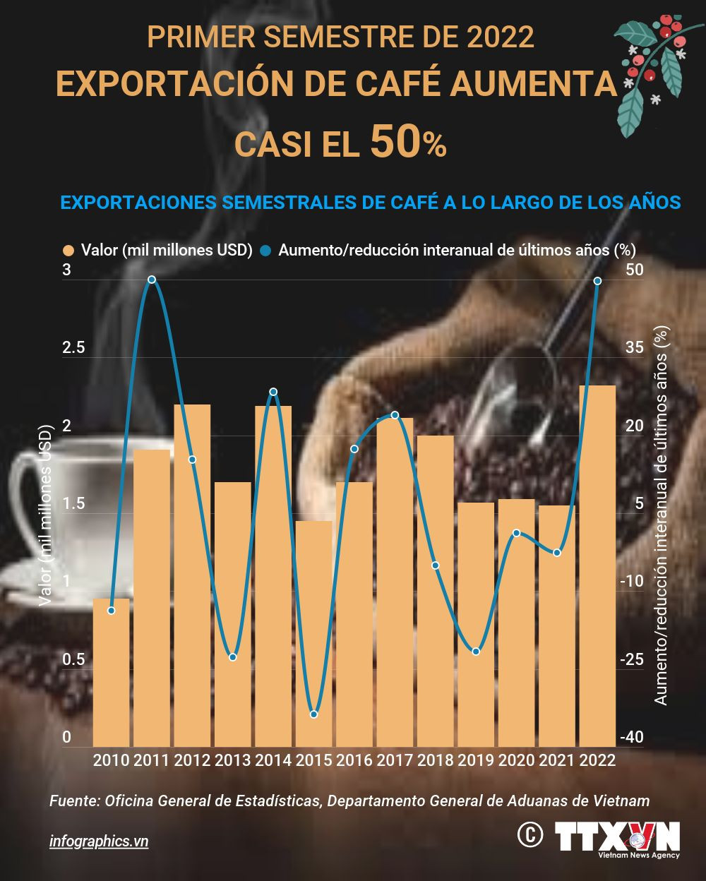 Exportación de cafe de Vietnam aumenta casi el 50% en primer semestre de 2022 ảnh 1
