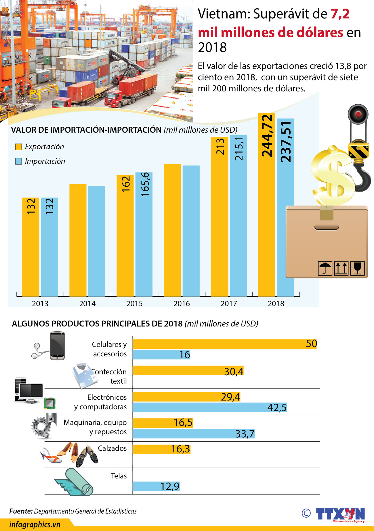 [Info] Vietnam logra superávit de 7,2 mil millones de dólares en 2018 ảnh 1