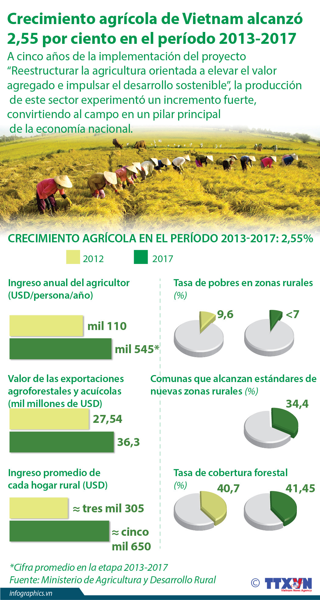 (Info) Crecimiento agrícola de Vietnam alcanzó 2,55 por ciento en el período 2013-2017 ảnh 1