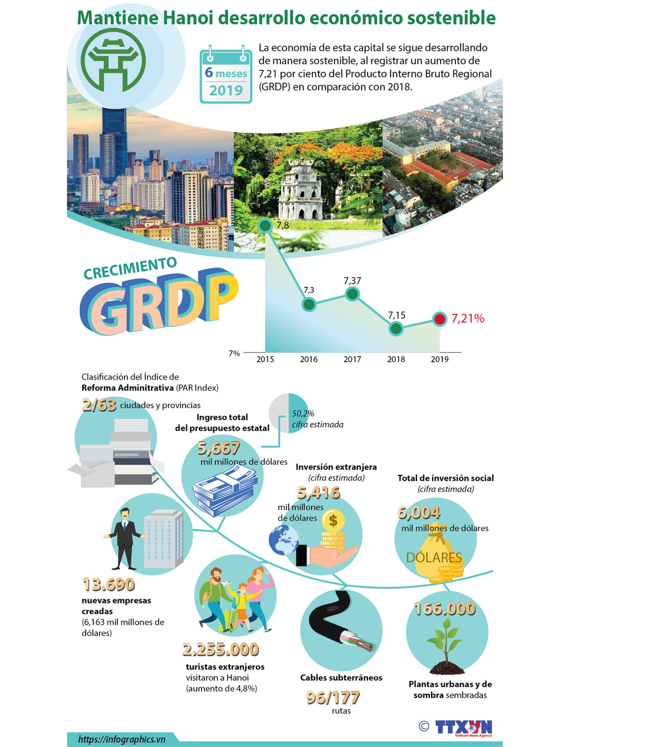 [Info] Mantiene Hanoi desarrollo económico sostenible ảnh 1