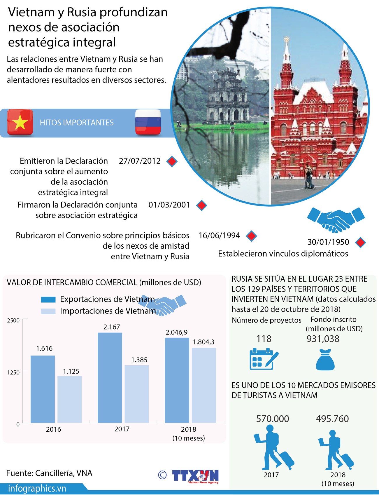 [Infografía] Vietnam y Rusia profundizan asociación estratégica integral ảnh 1
