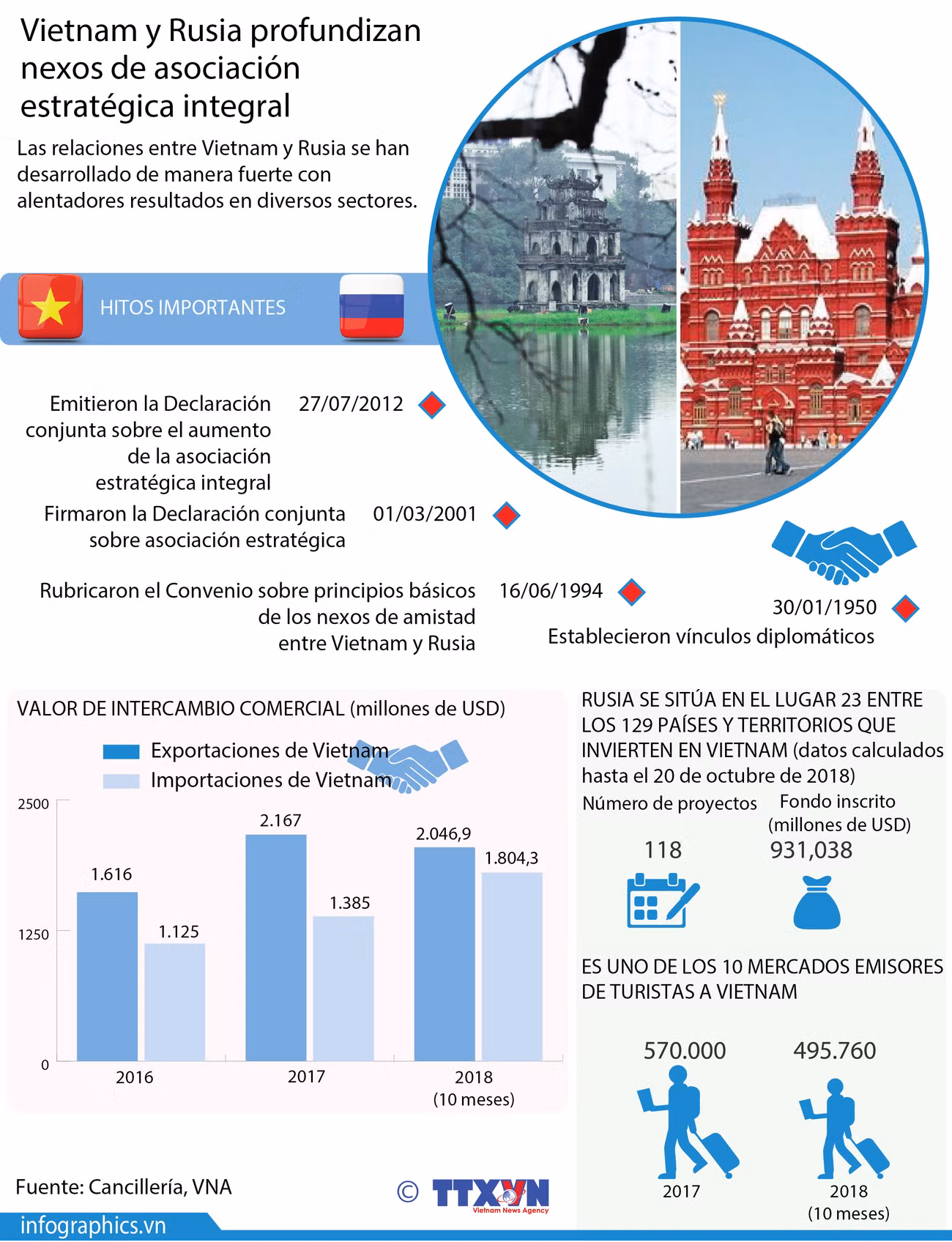 [Infografía] Vietnam y Rusia profundizan asociación estratégica integral ảnh 1