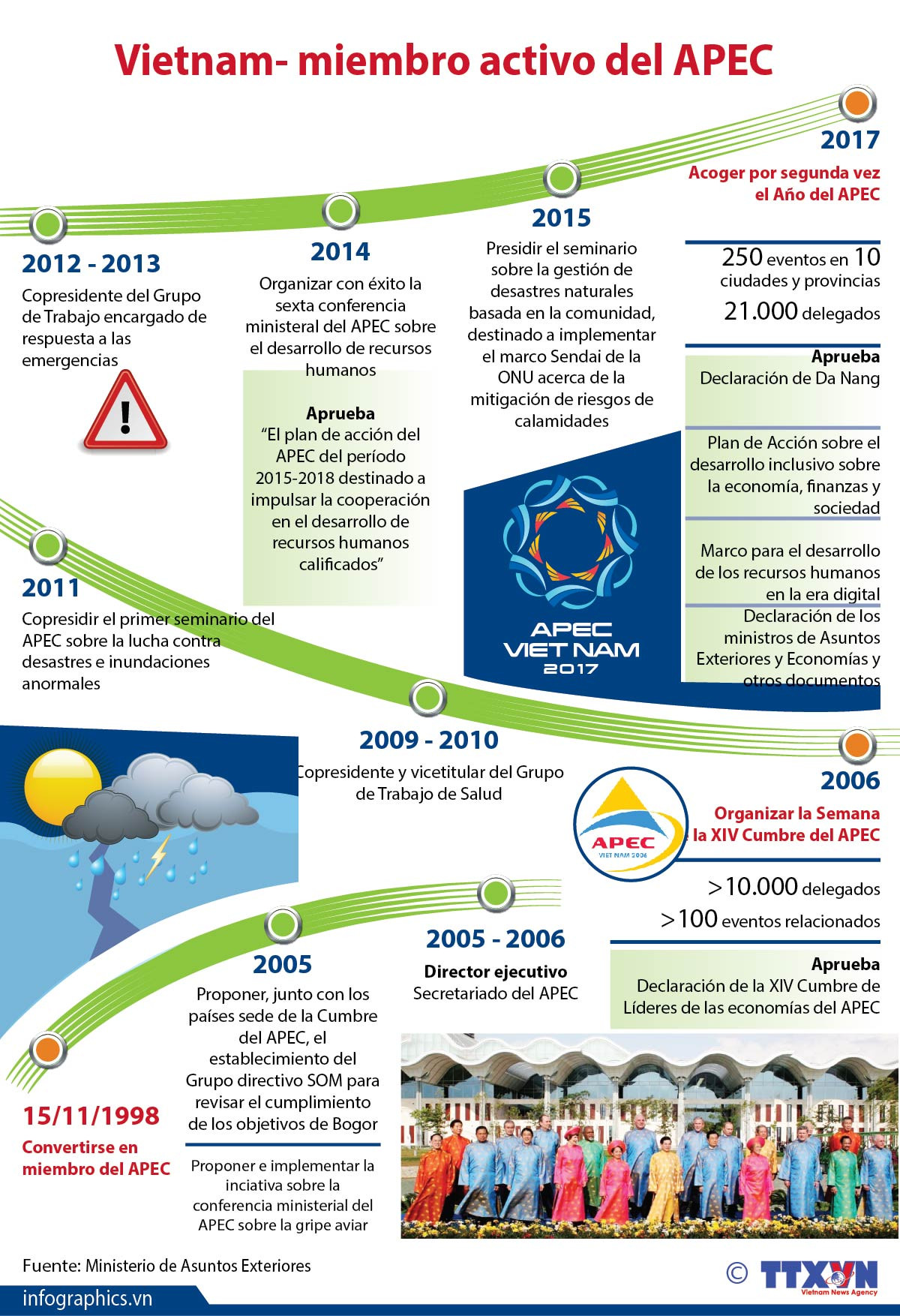 [Info] Vietnam- miembro activo del APEC ảnh 1