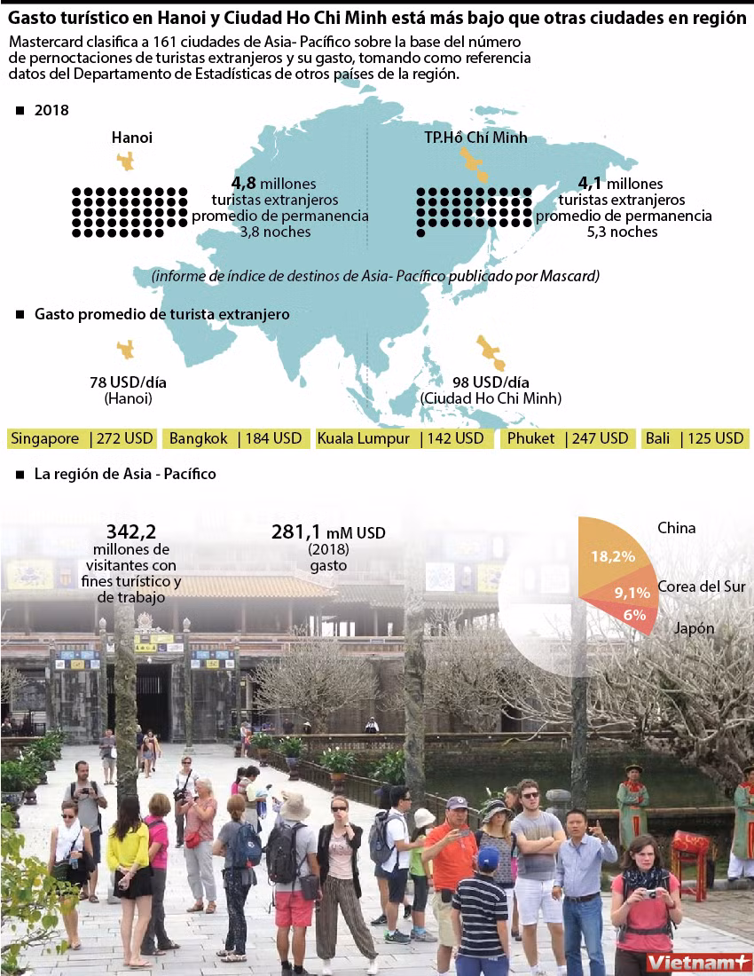Gasto turístico en Hanoi y Ciudad Ho Chi Minh está más bajo que otras ciudades en la región ảnh 1 Gasto turístico en Hanoi y Ciudad Ho Chi Minh está más bajo que otras ciudades en la región ảnh 1