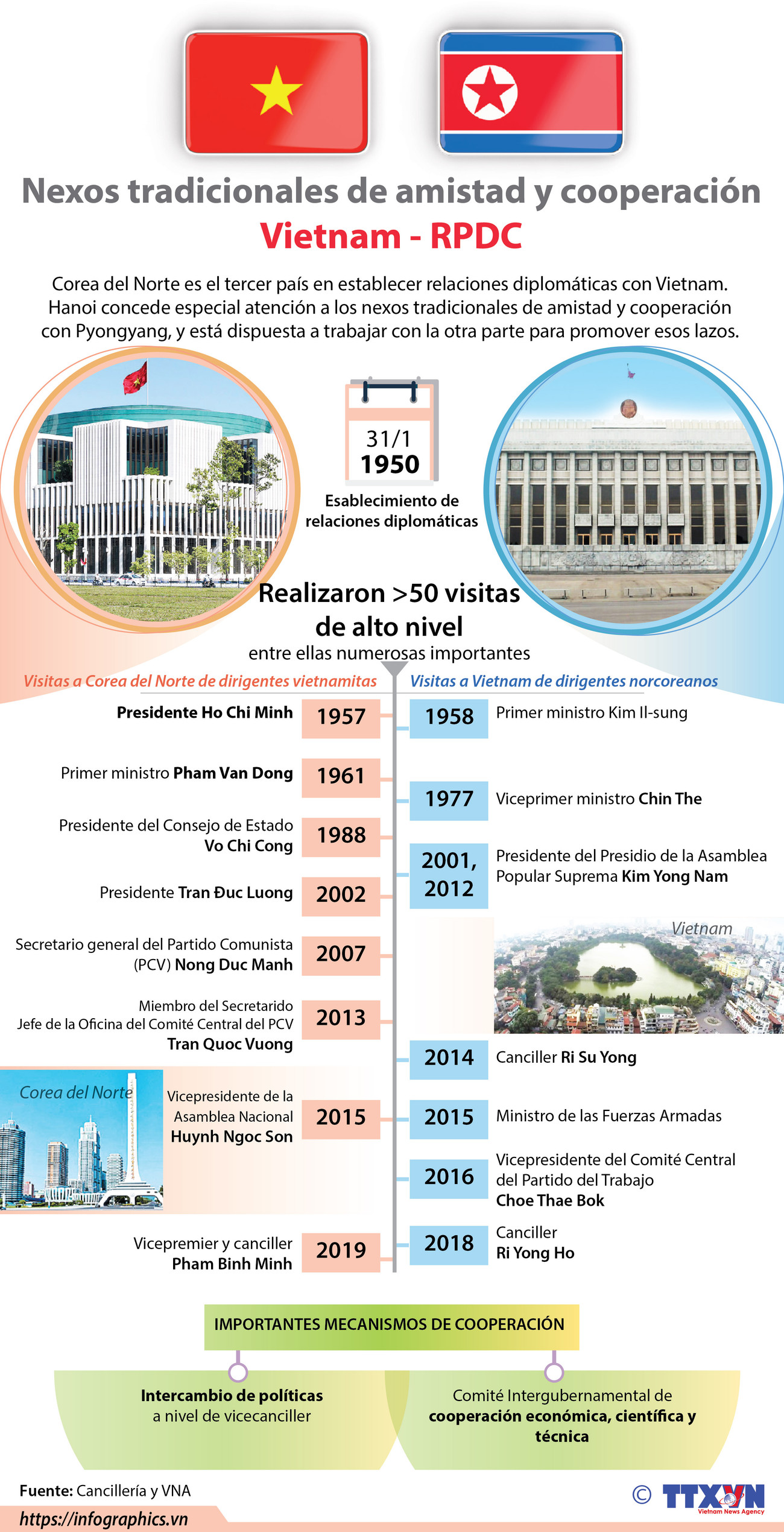 [Infografía] Relaciones tradicionales de amistad y cooperación Vietnam-RPDC ảnh 1