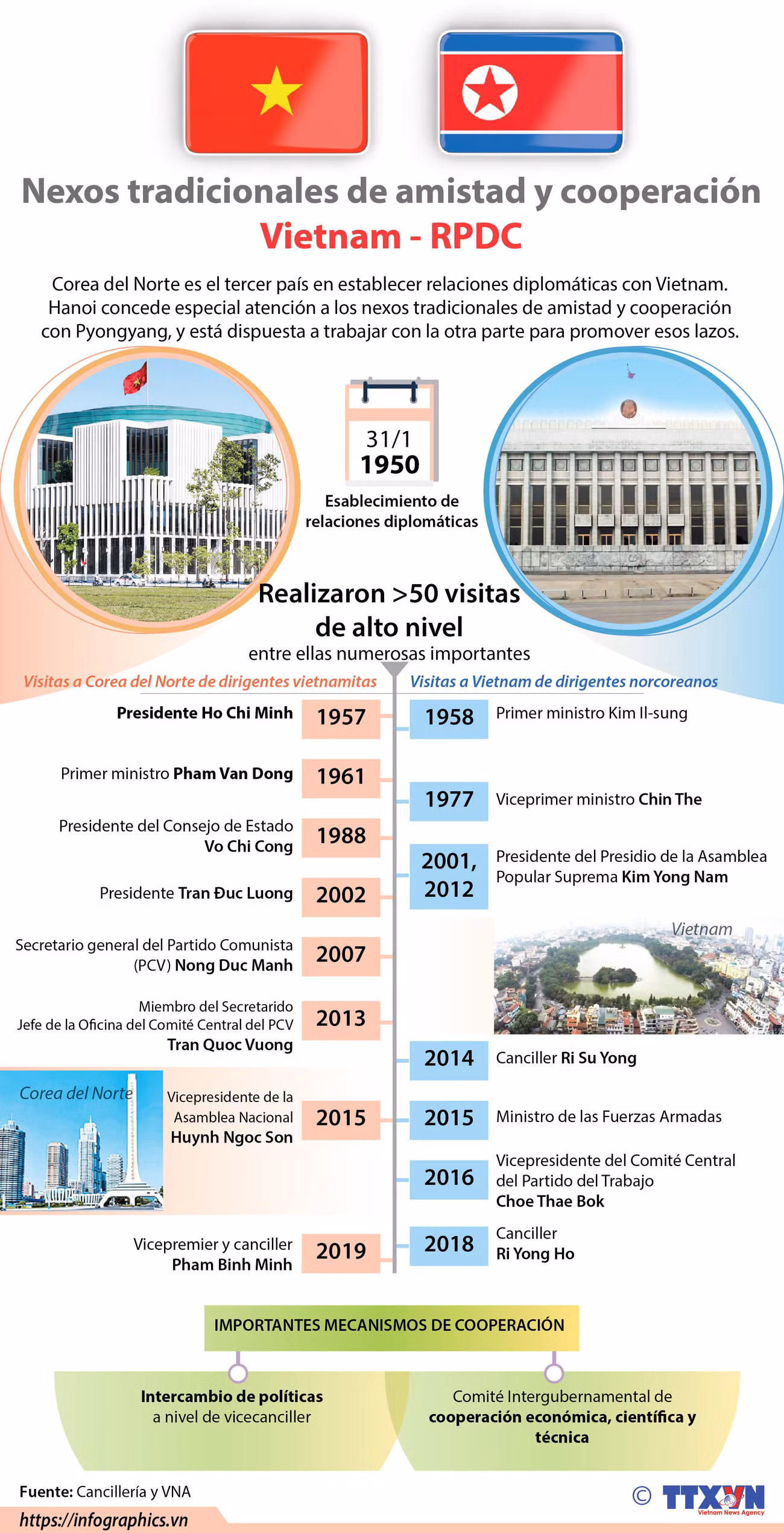 [Infografía] Relaciones tradicionales de amistad y cooperación Vietnam-RPDC ảnh 1