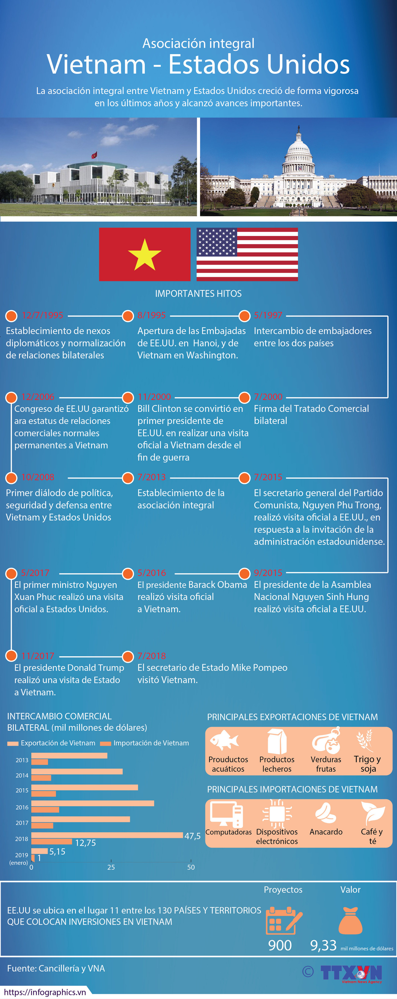 [Infografía] Asociación integral entre Vietnam y Estados Unidos ảnh 1