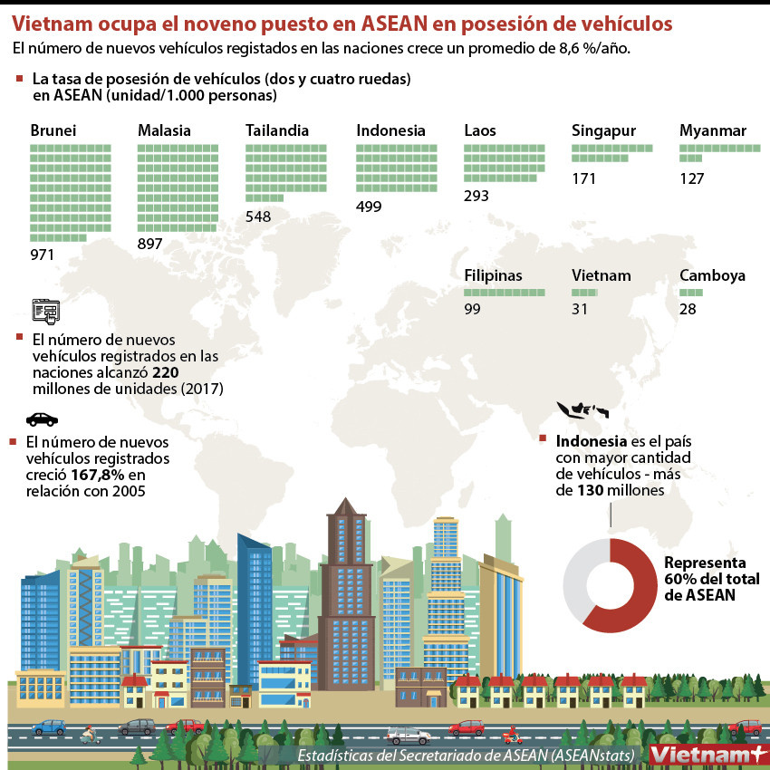 Vietnam ocupa el noveno puesto en ASEAN en posesión de vehículos ảnh 1 Vietnam ocupa el noveno puesto en ASEAN en posesión de vehículos ảnh 1