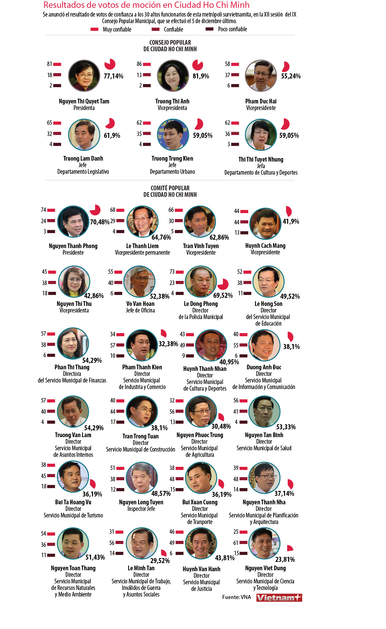 Resultados de votos de moción en Ciudad Ho Chi Minh ảnh 1