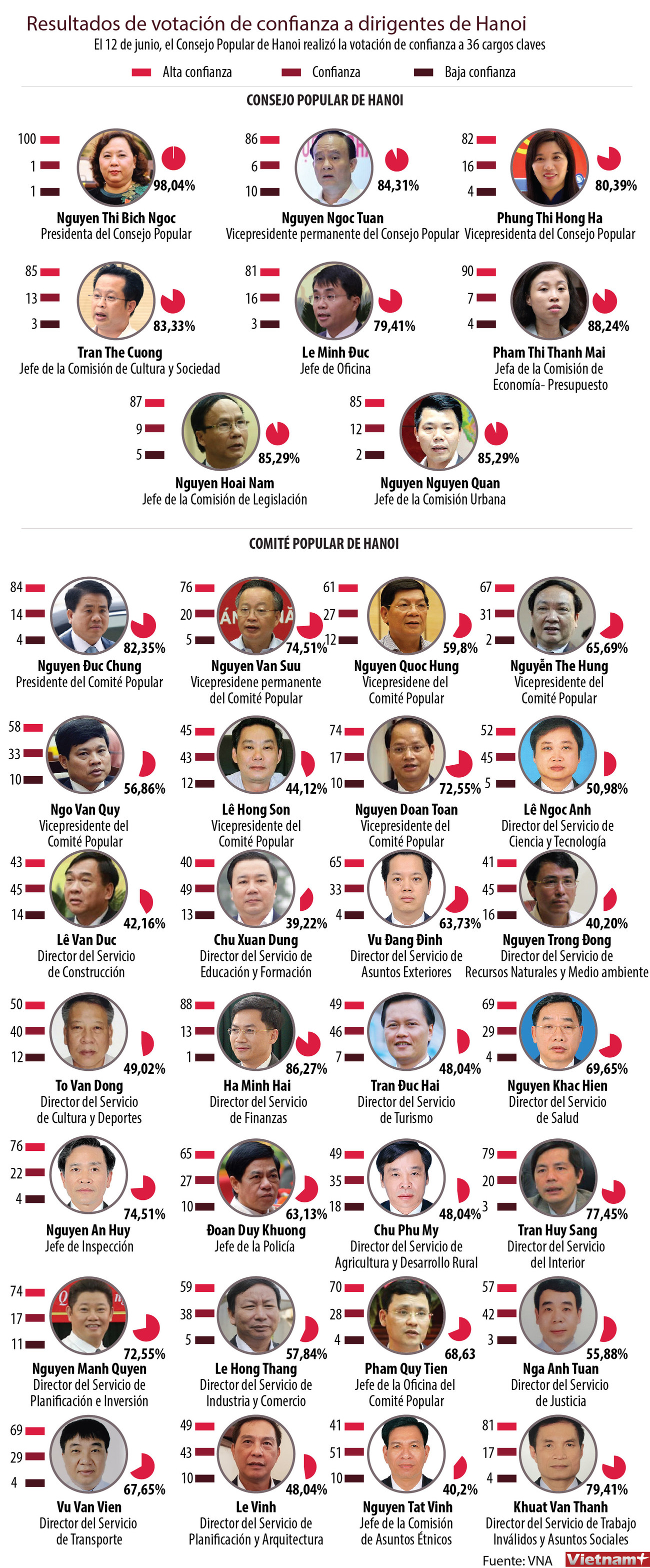 Resultados de la votación de confianza a dirigentes de Hanoi ảnh 1 Resultados de la votación de confianza a dirigentes de Hanoi ảnh 1