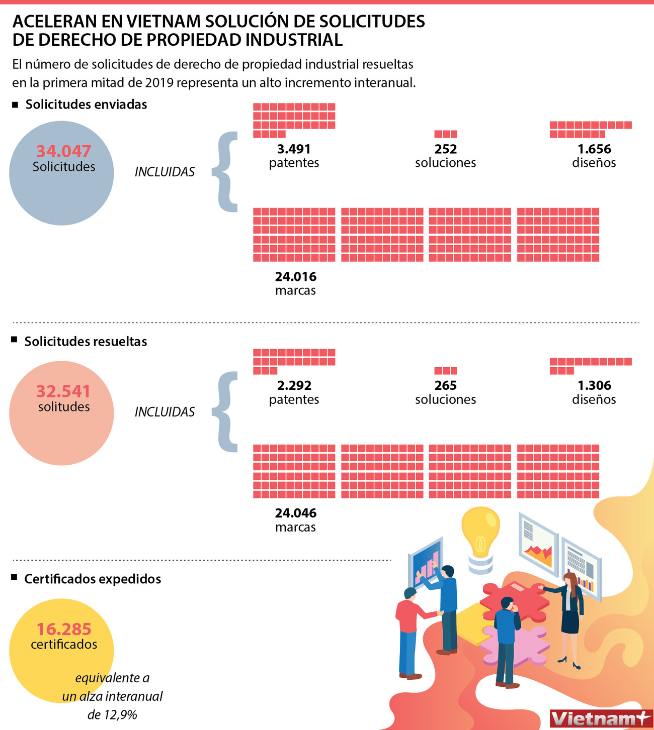 Aceleran en Vietnam solución de solicitudes de derecho de propiedad industrial ảnh 1